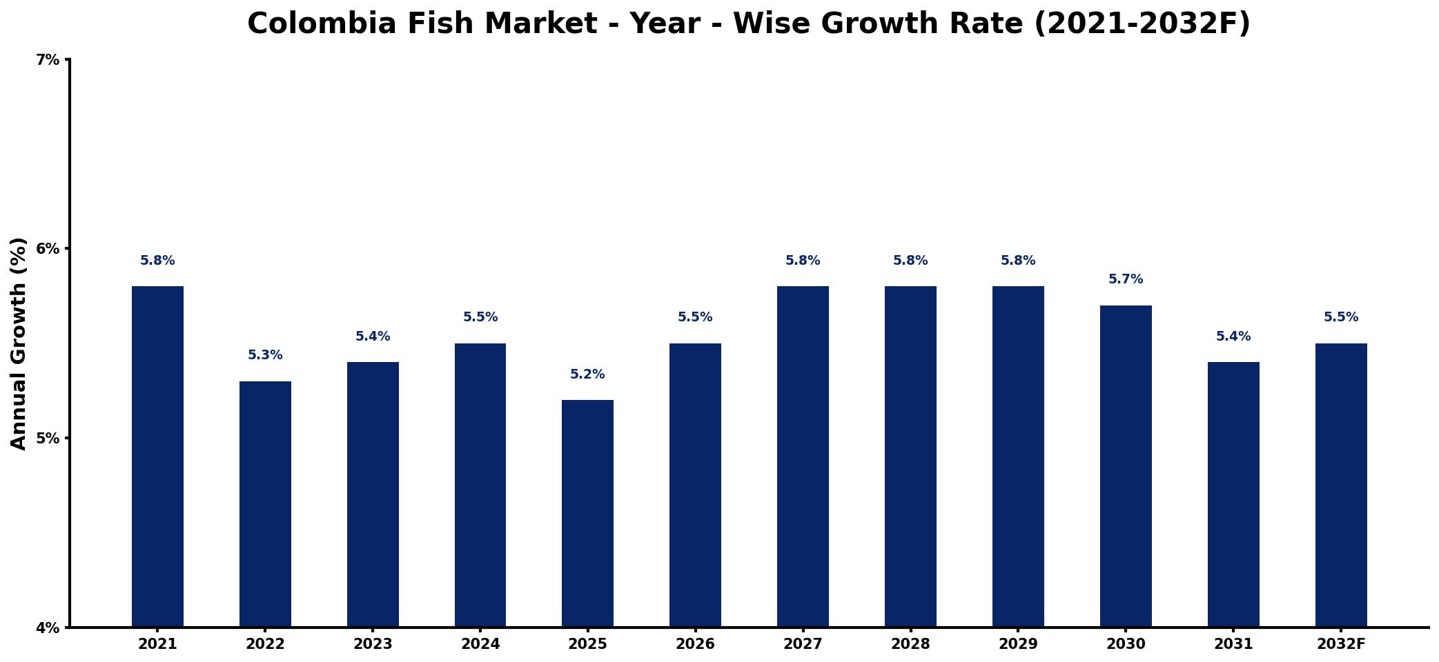 Colombia Fish Market Year-wise Growth Rate and Key Drivers