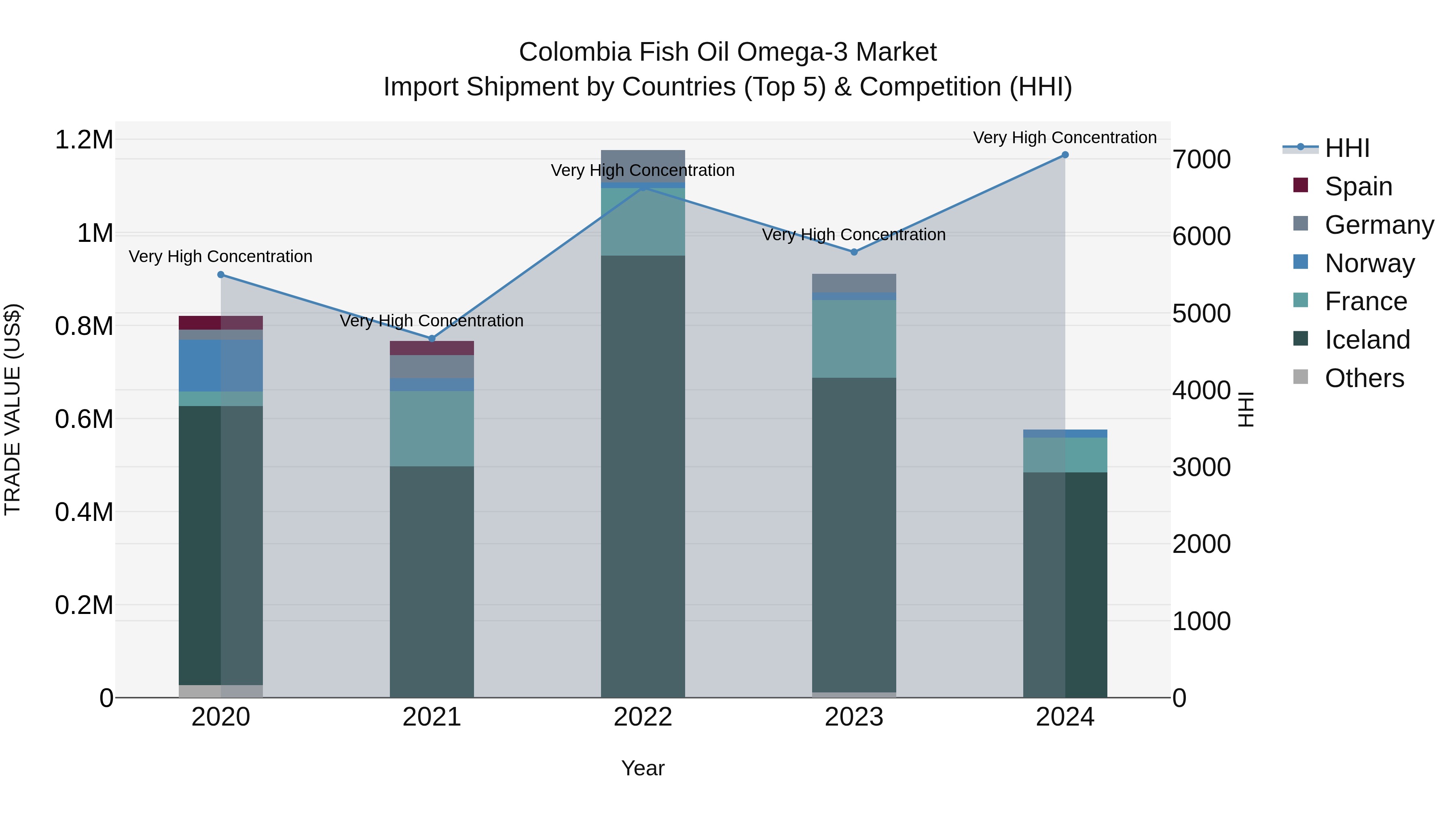 Colombia Fish Oil Omega-3 Market: Top 5 Importing Countries and Market Competition (HHI) Analysis