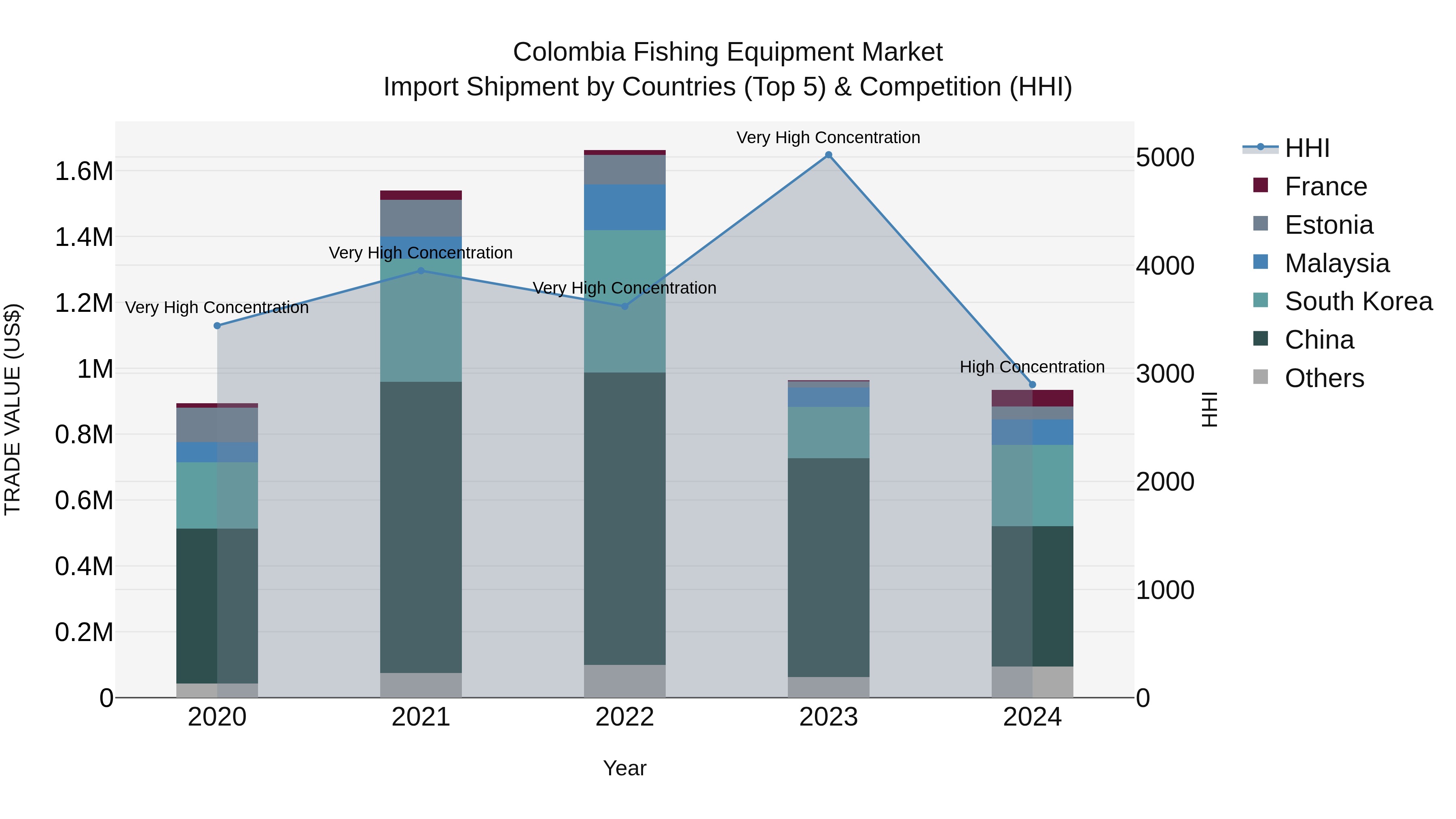 Colombia Fishing Equipment Market: Top 5 Importing Countries and Market Competition (HHI) Analysis