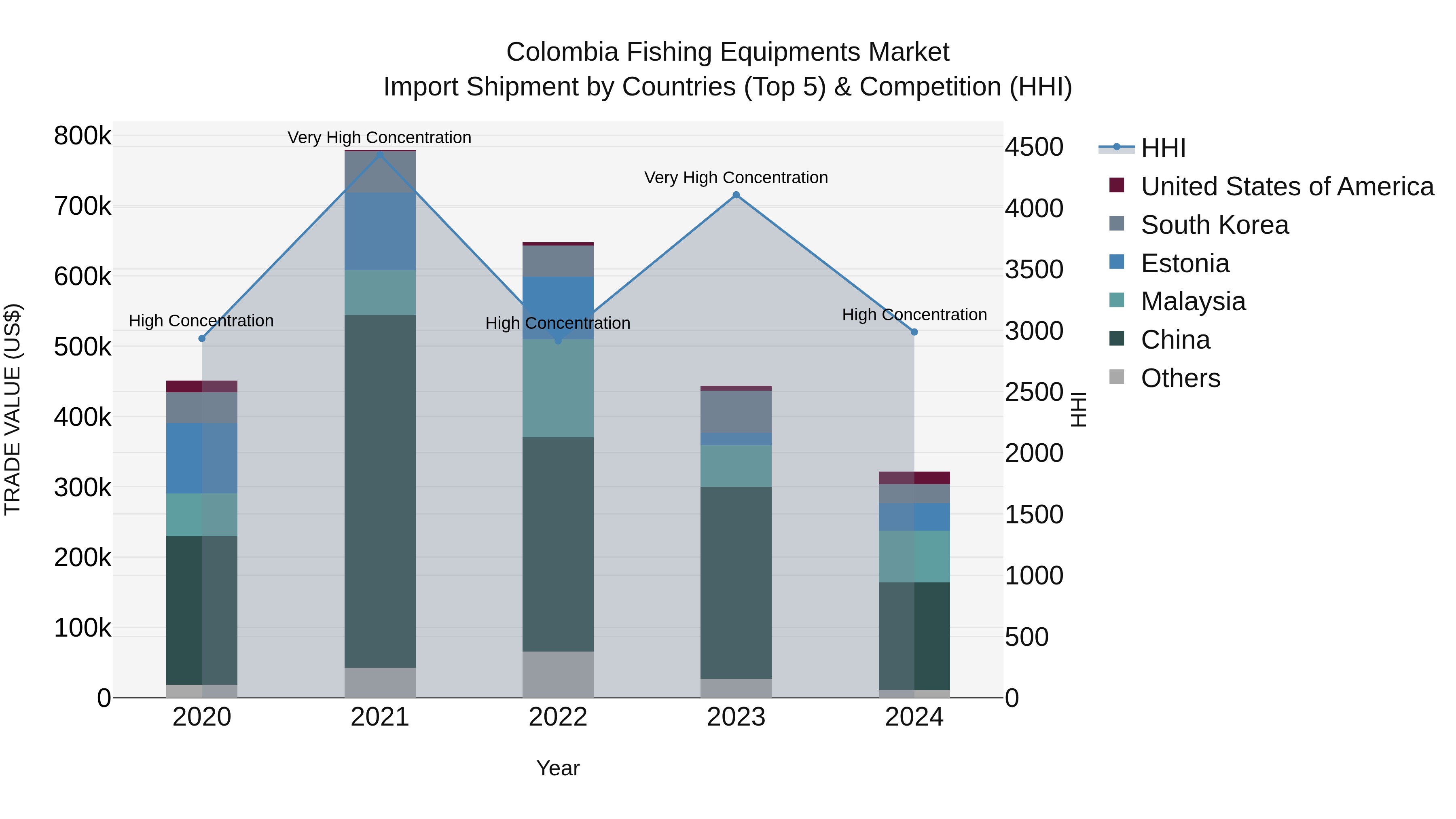 Colombia Fishing Equipments Market: Top 5 Importing Countries and Market Competition (HHI) Analysis