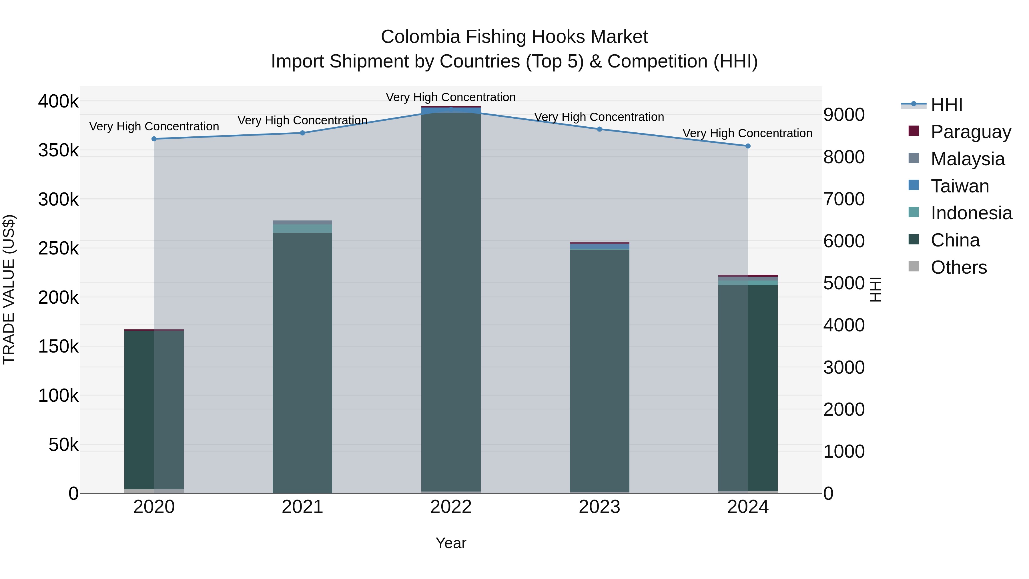 Colombia Fishing Hooks Market: Top 5 Importing Countries and Market Competition (HHI) Analysis