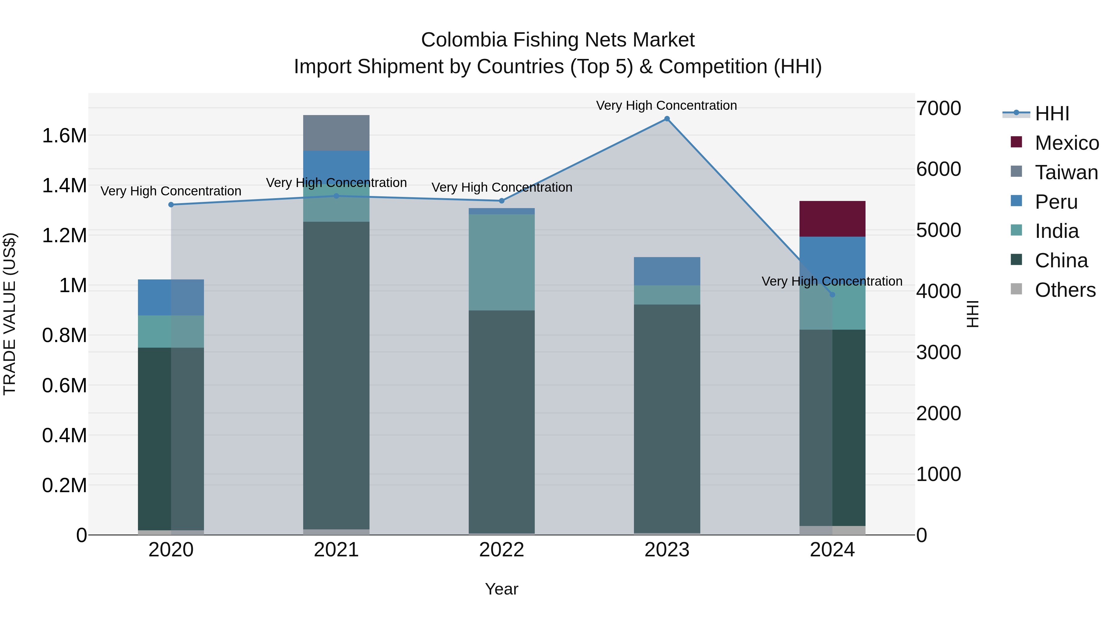 Colombia Fishing Nets Market: Top 5 Importing Countries and Market Competition (HHI) Analysis