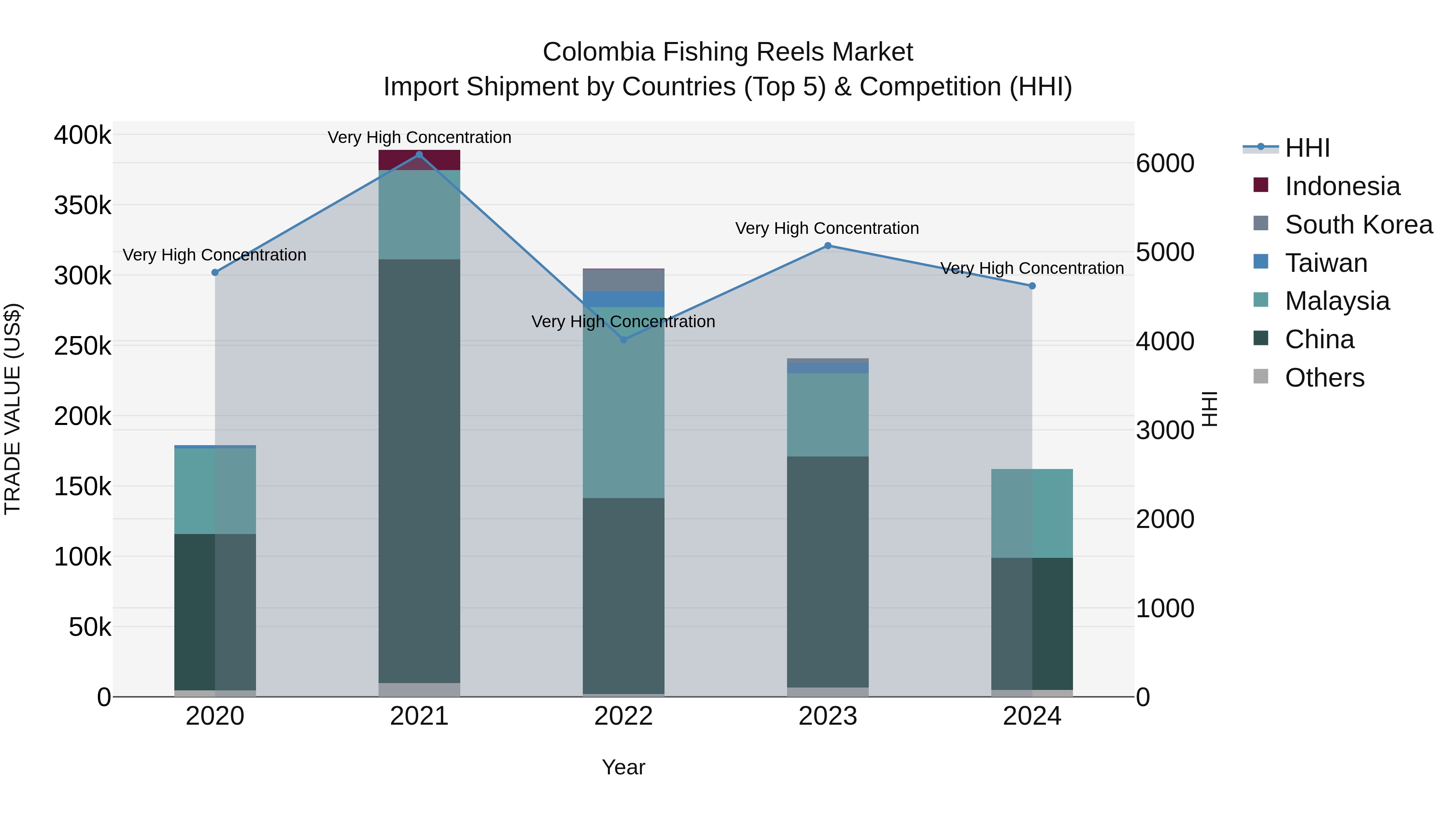 Colombia Fishing Reels Market: Top 5 Importing Countries and Market Competition (HHI) Analysis