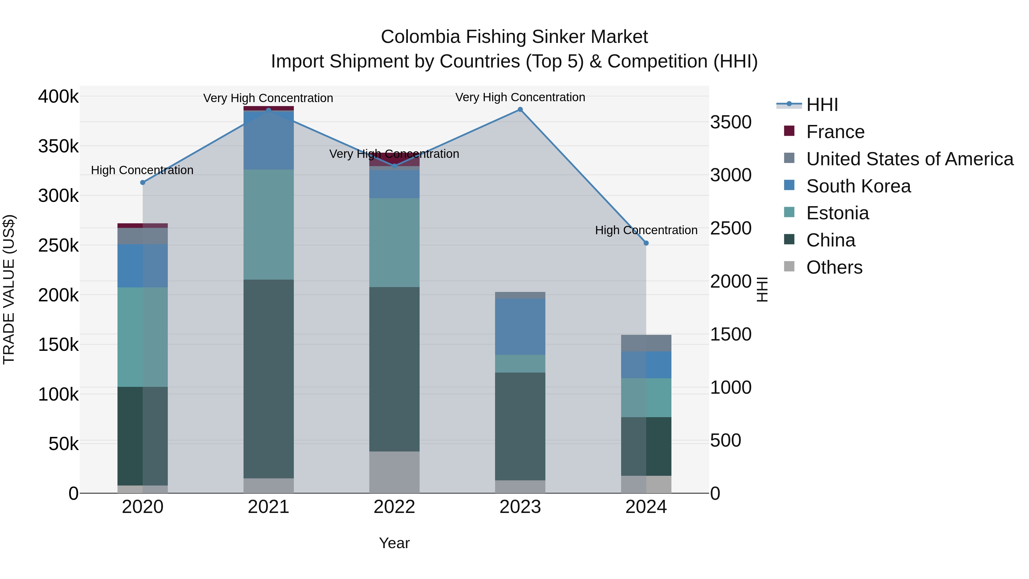 Colombia Fishing Sinker Market: Top 5 Importing Countries and Market Competition (HHI) Analysis