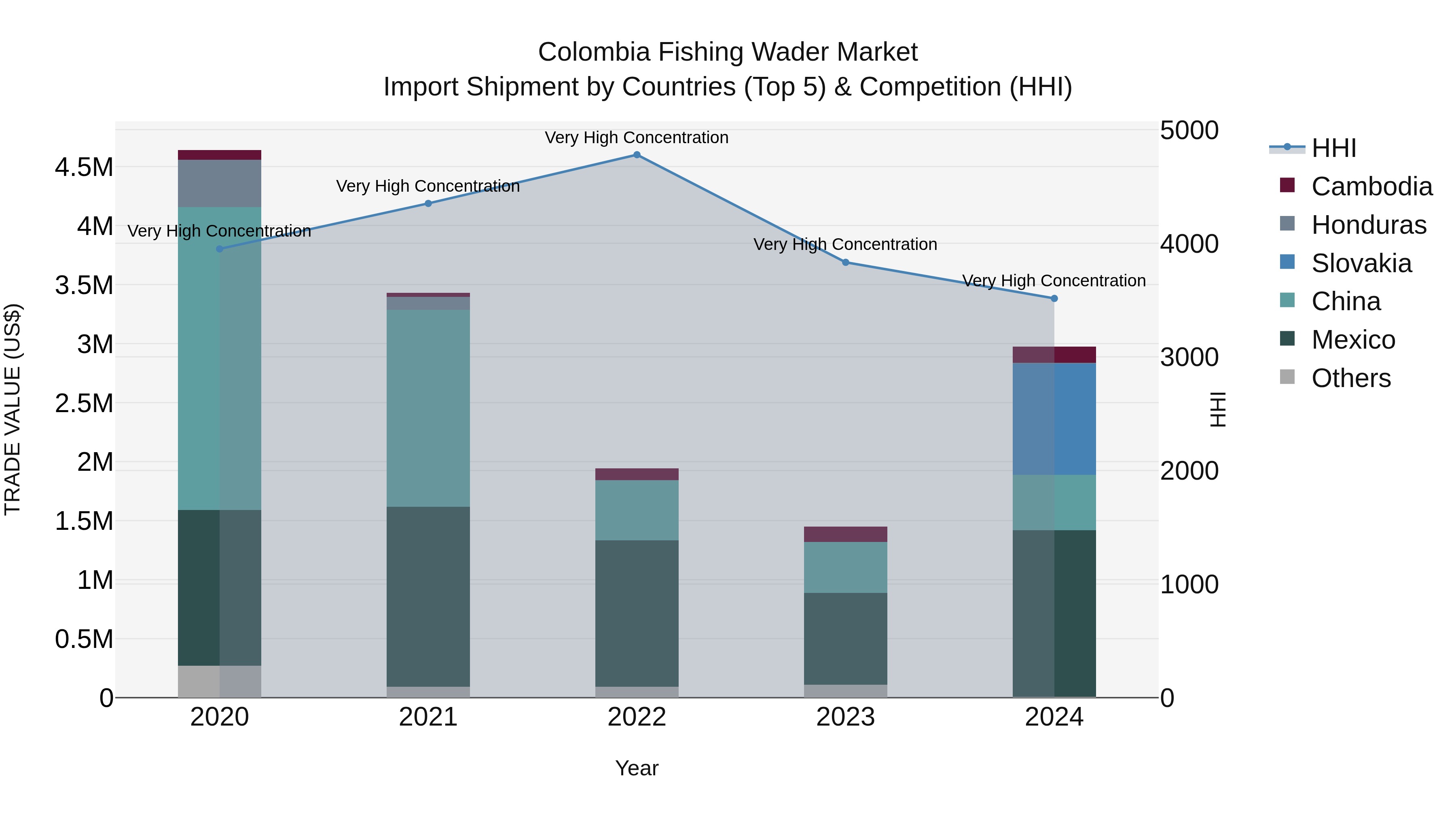 Colombia Fishing Wader Market: Top 5 Importing Countries and Market Competition (HHI) Analysis