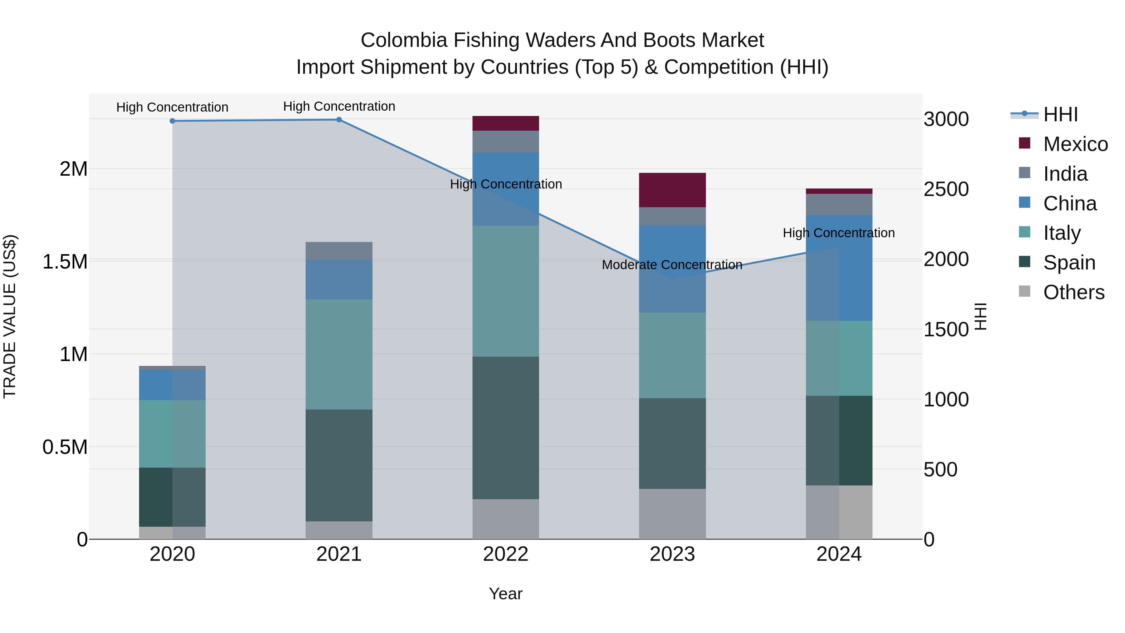 Colombia Fishing Waders and Boots Market: Top 5 Importing Countries and Market Competition (HHI) Analysis