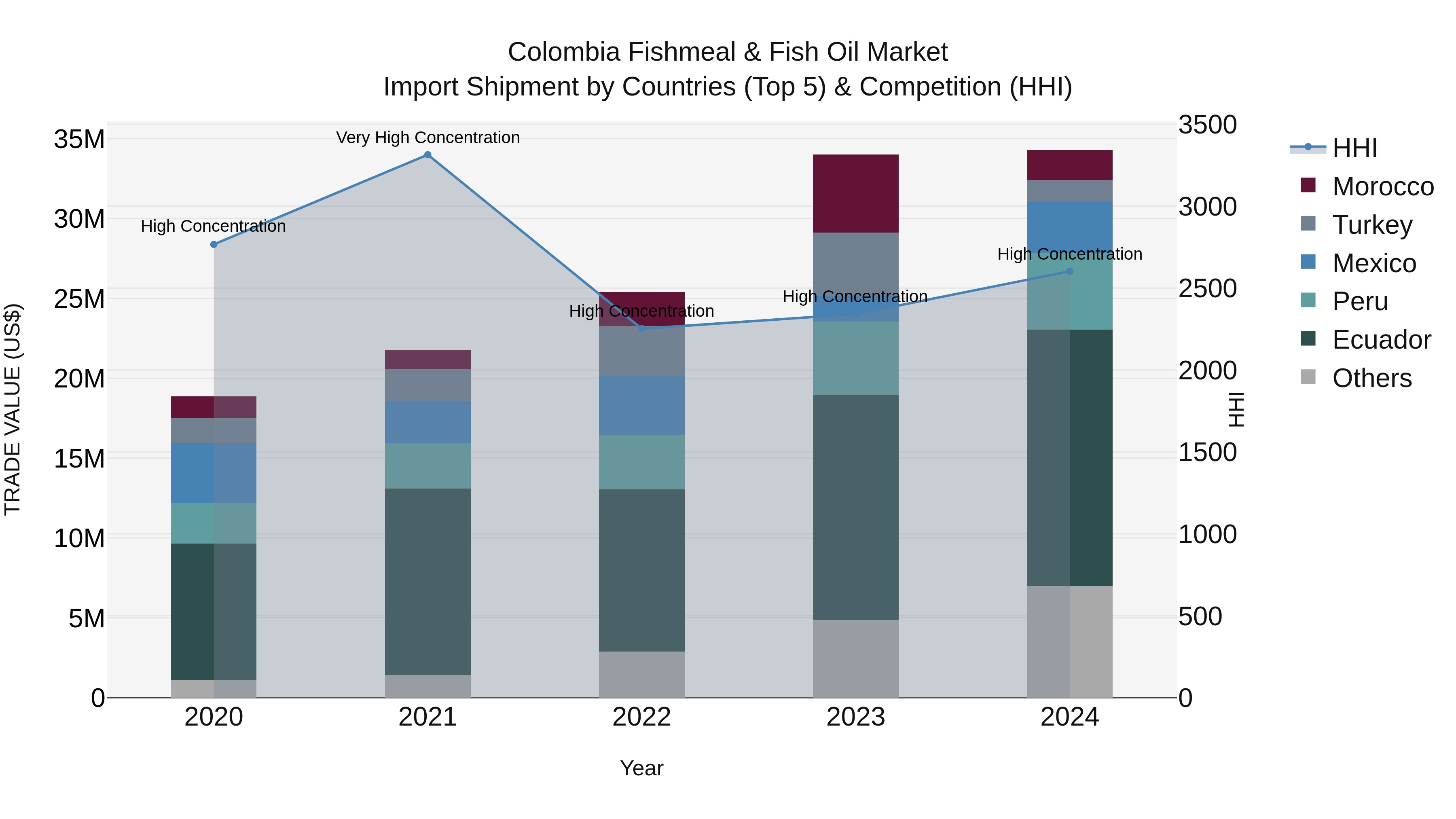 Colombia Fishmeal & Fish Oil Market: Top 5 Importing Countries and Market Competition (HHI) Analysis