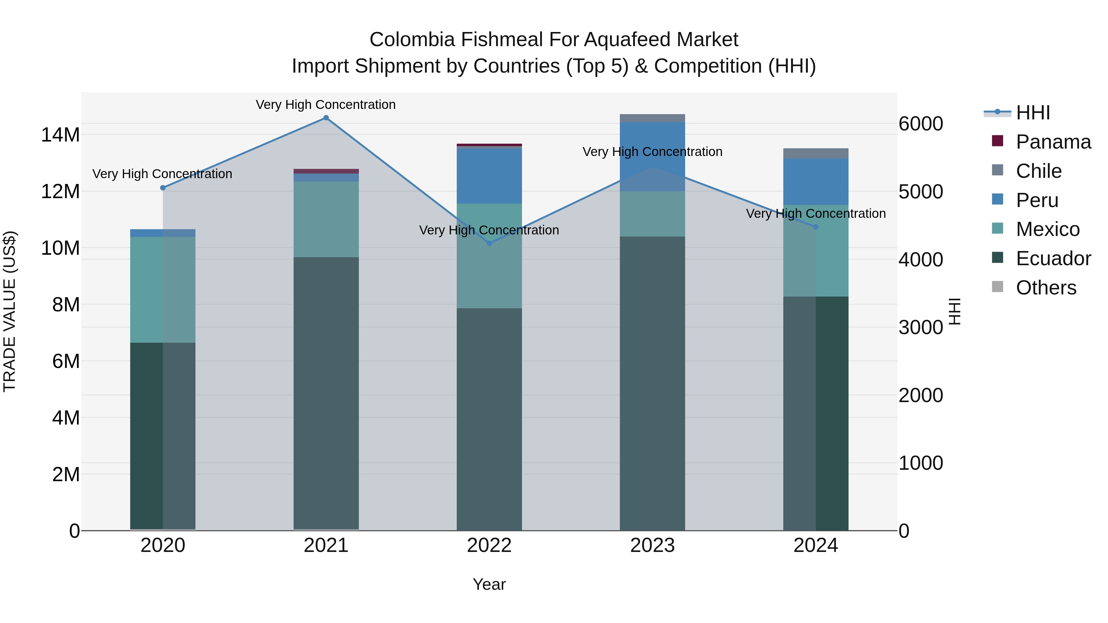 Colombia Fishmeal for Aquafeed Market: Top 5 Importing Countries and Market Competition (HHI) Analysis
