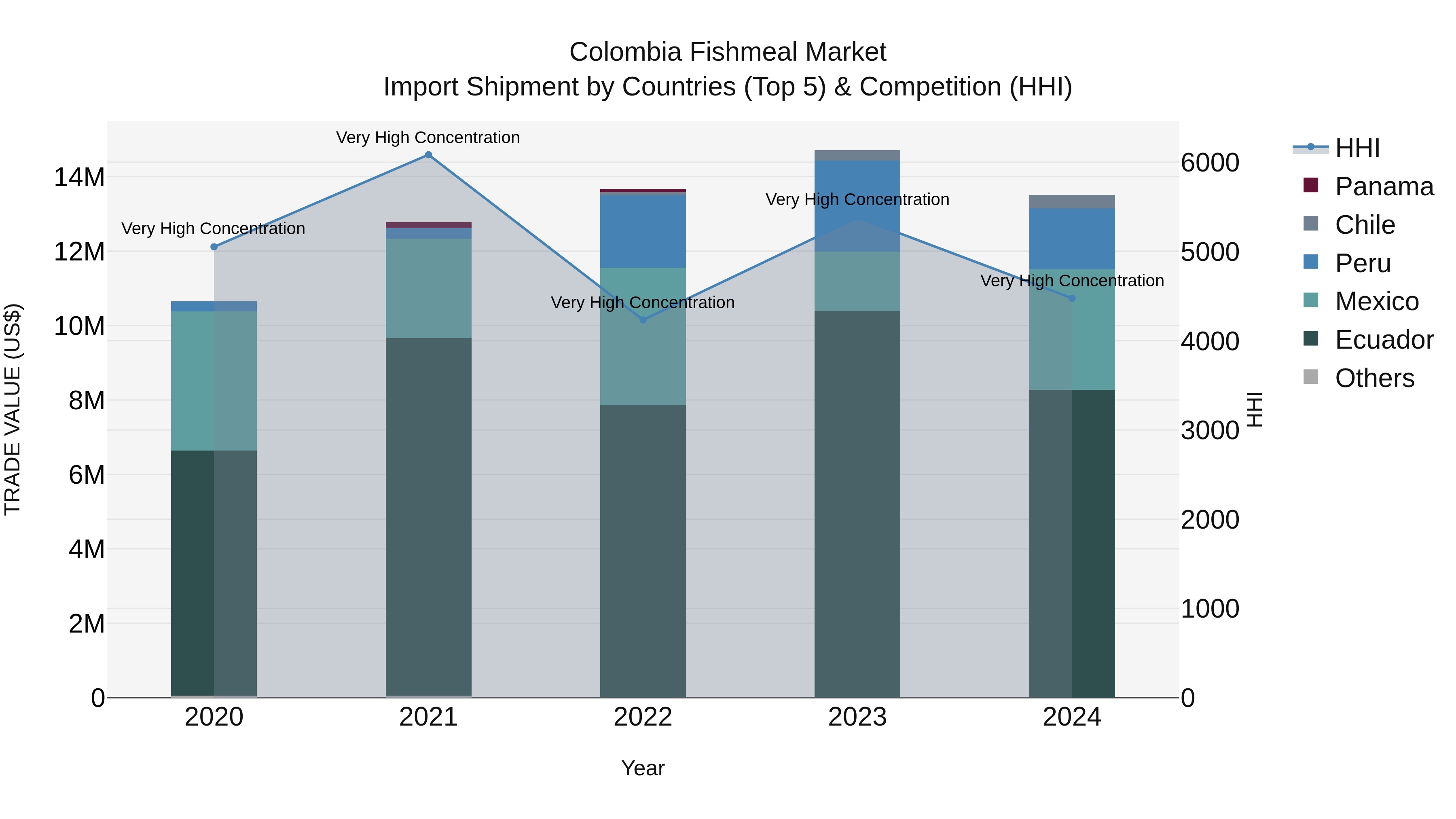 Colombia Fishmeal Market: Top 5 Importing Countries and Market Competition (HHI) Analysis