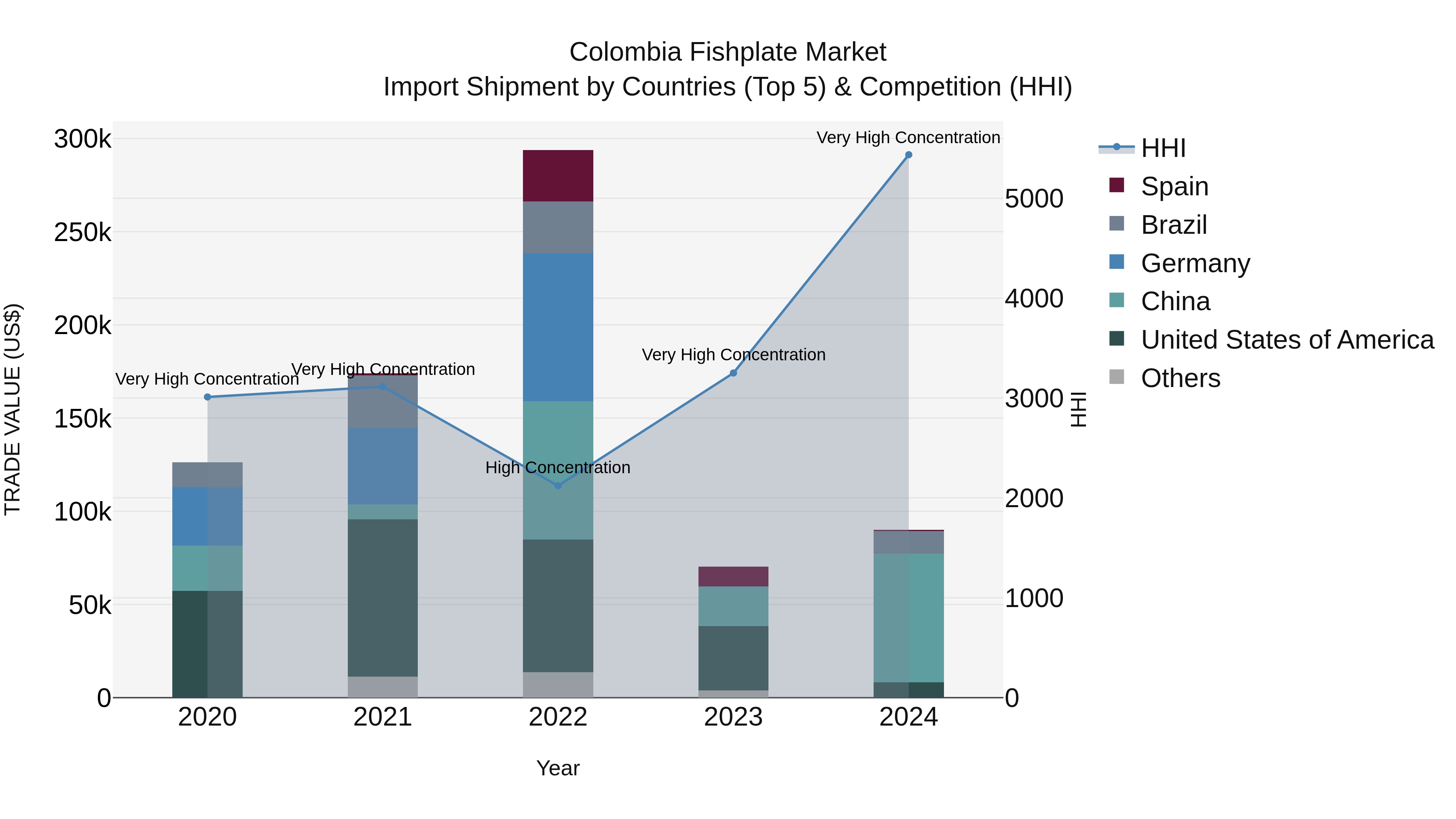 Colombia Fishplate Market: Top 5 Importing Countries and Market Competition (HHI) Analysis
