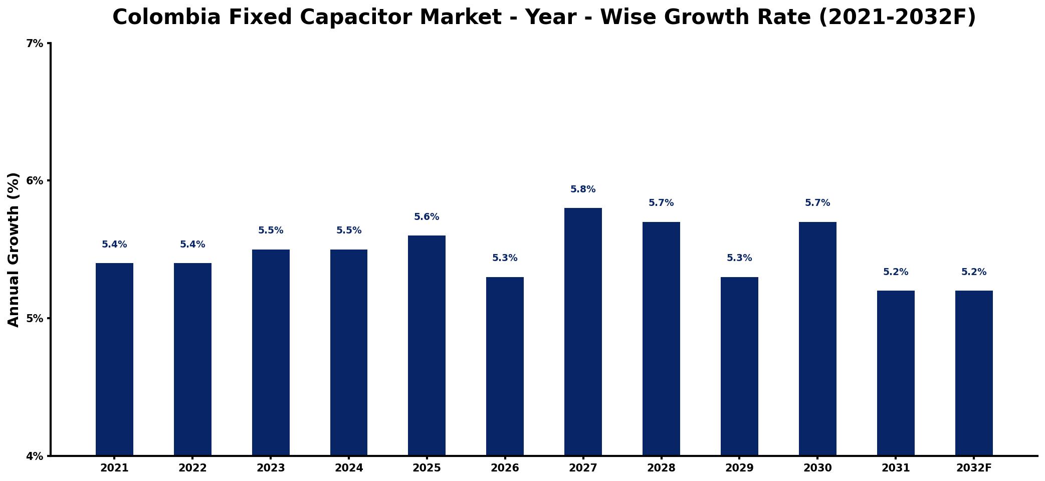 Colombia Fixed Capacitor Market Year-wise Growth Rate and Key Drivers
