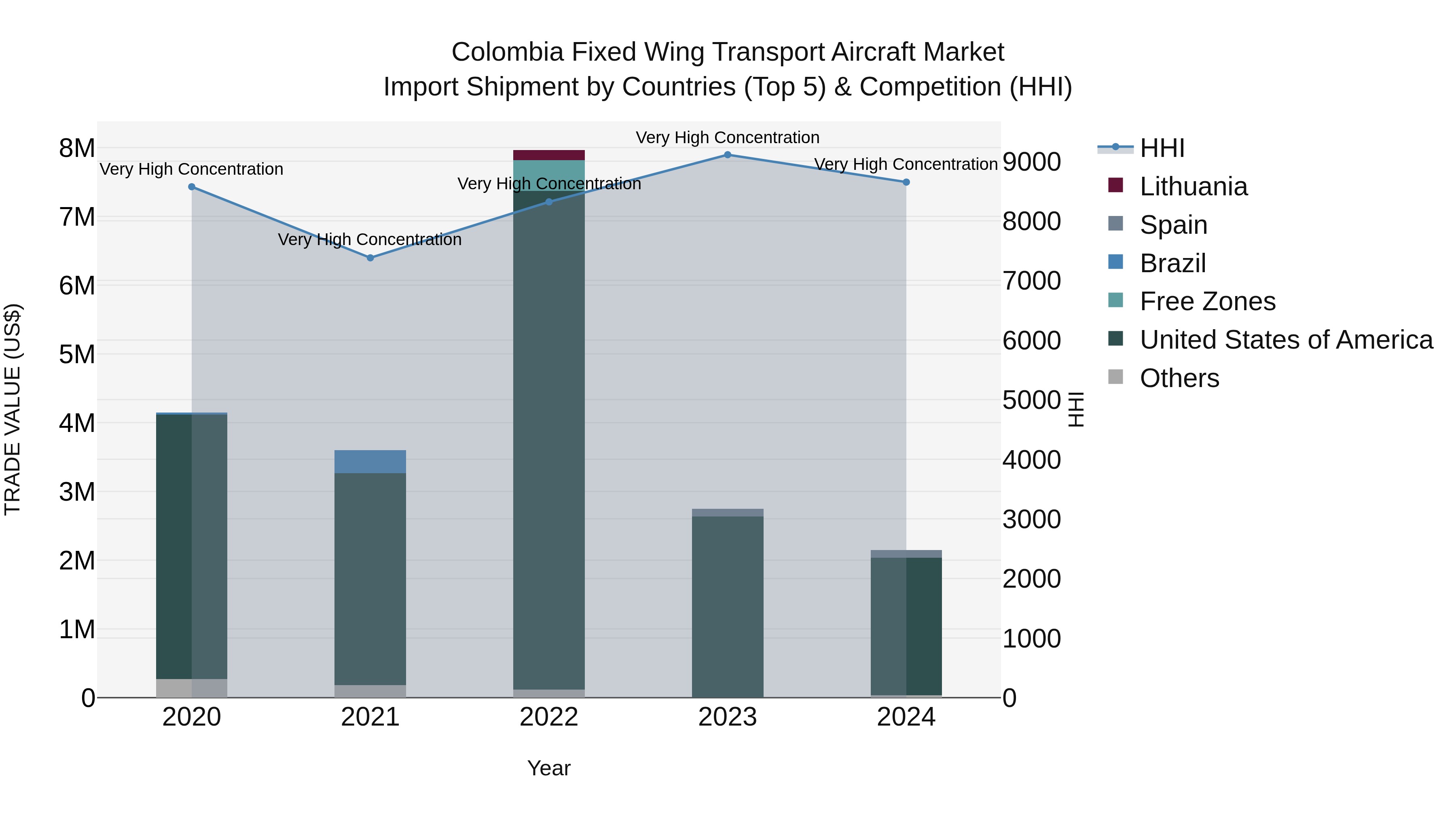 Colombia Fixed Wing Transport Aircraft Market: Top 5 Importing Countries and Market Competition (HHI) Analysis