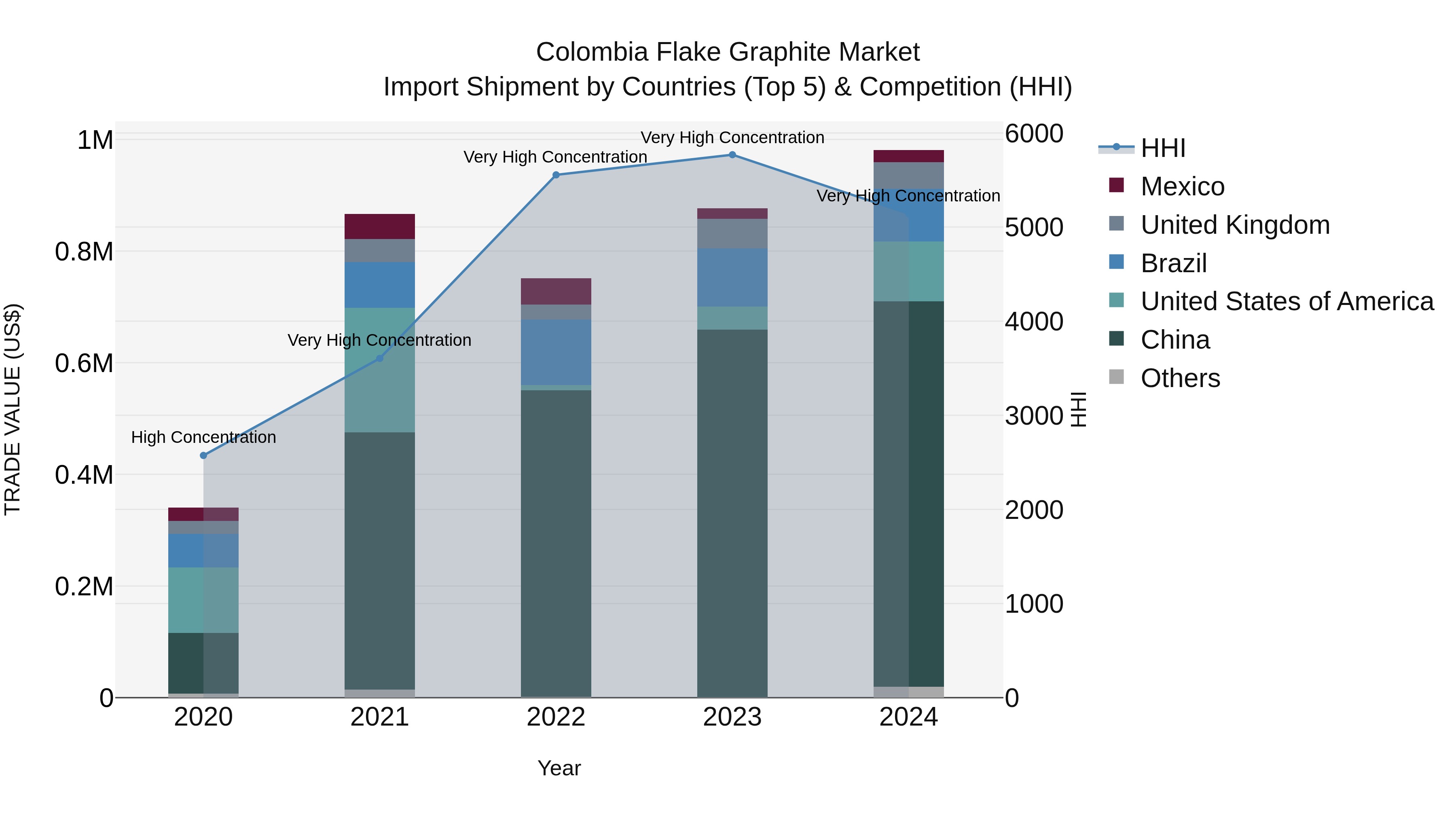 Colombia Flake Graphite Market: Top 5 Importing Countries and Market Competition (HHI) Analysis