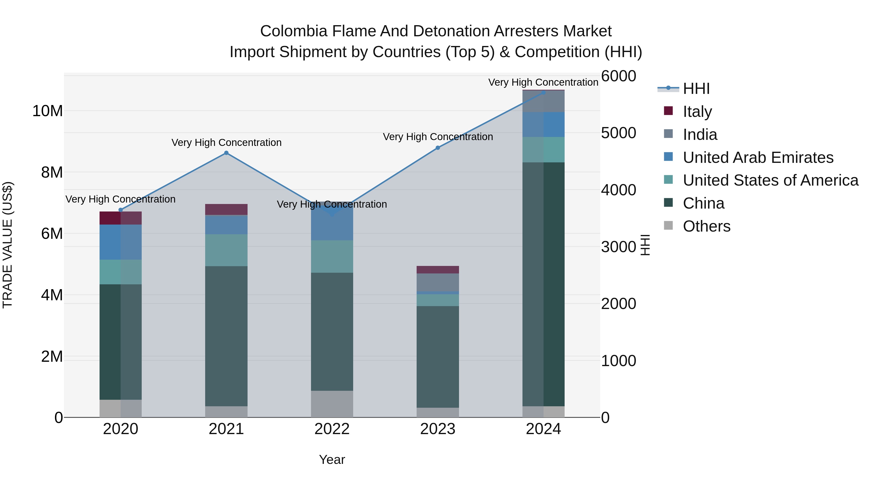 Colombia Flame and Detonation Arresters Market: Top 5 Importing Countries and Market Competition (HHI) Analysis