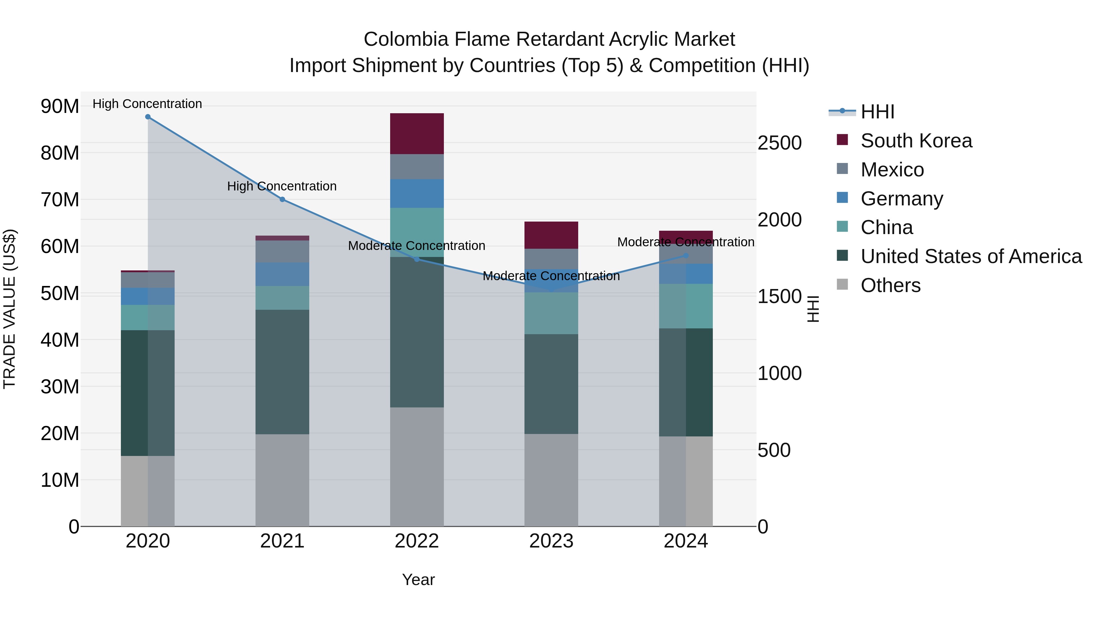 Colombia Flame Retardant Acrylic Market: Top 5 Importing Countries and Market Competition (HHI) Analysis