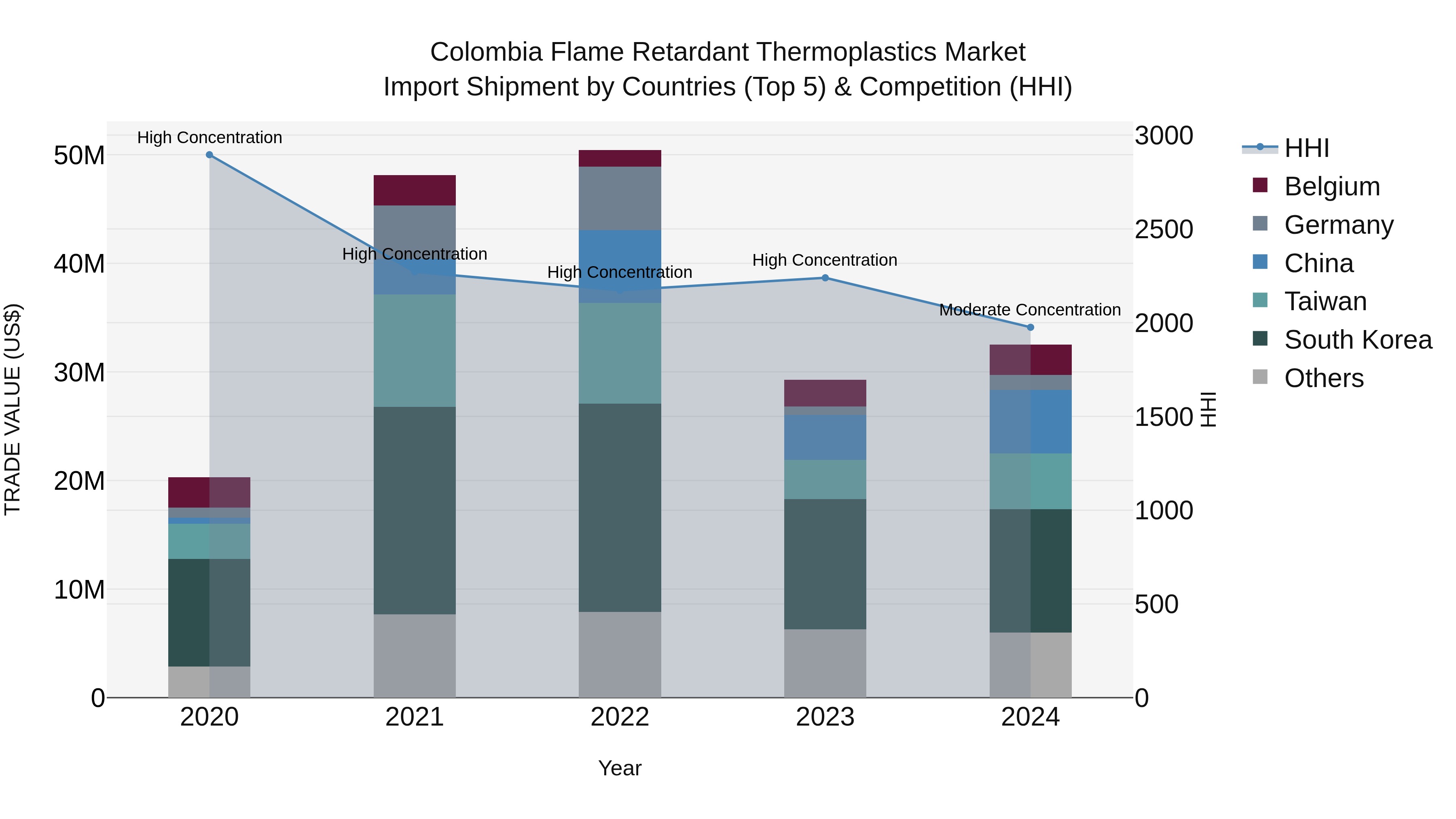 Colombia Flame Retardant Thermoplastics Market: Top 5 Importing Countries and Market Competition (HHI) Analysis