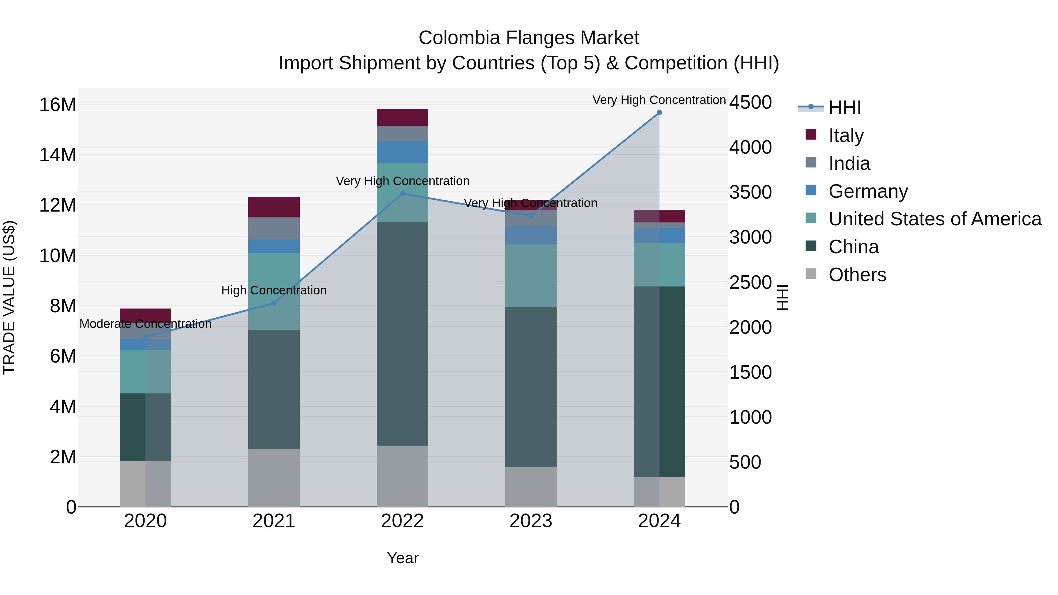 Colombia Flanges Market: Top 5 Importing Countries and Market Competition (HHI) Analysis