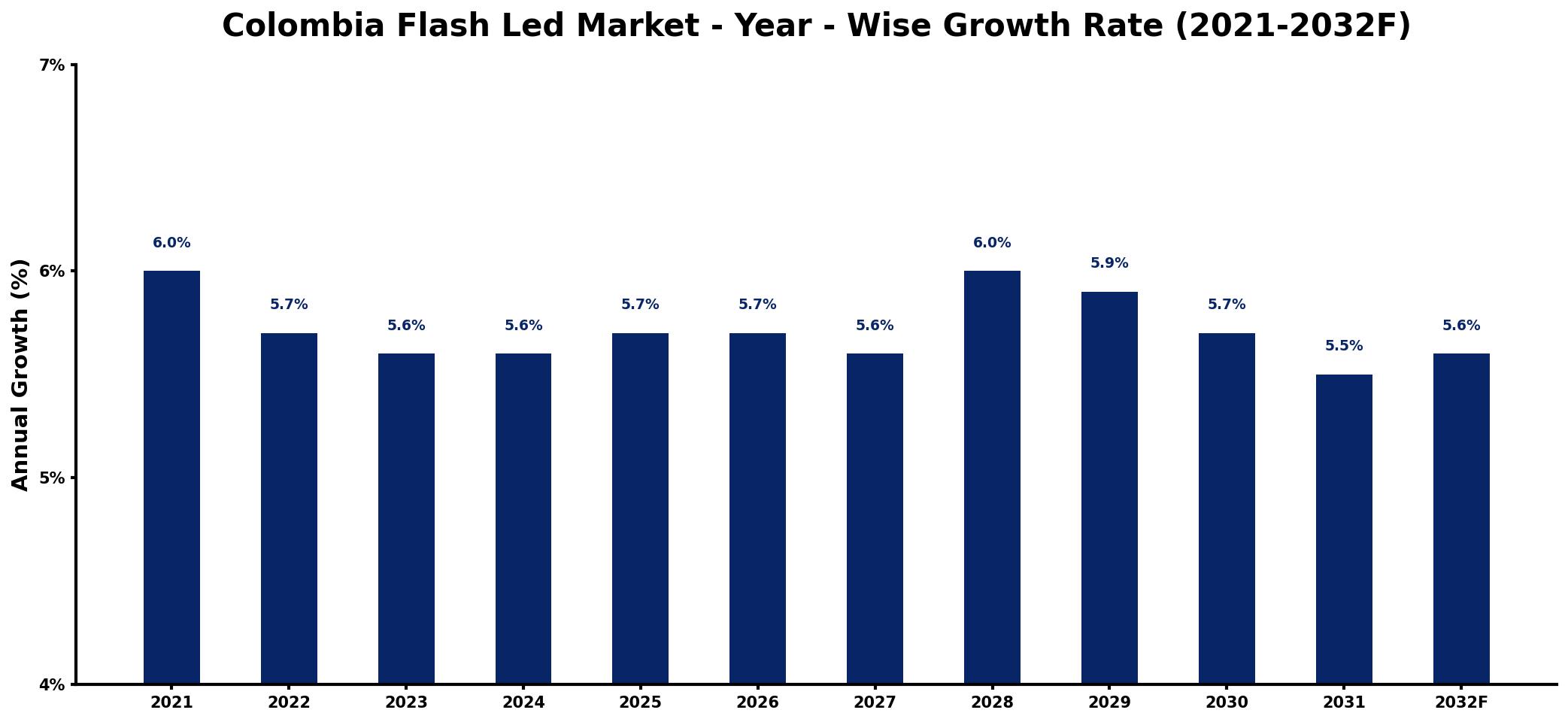 Colombia Flash Led Market Year-wise Growth Rate and Key Drivers