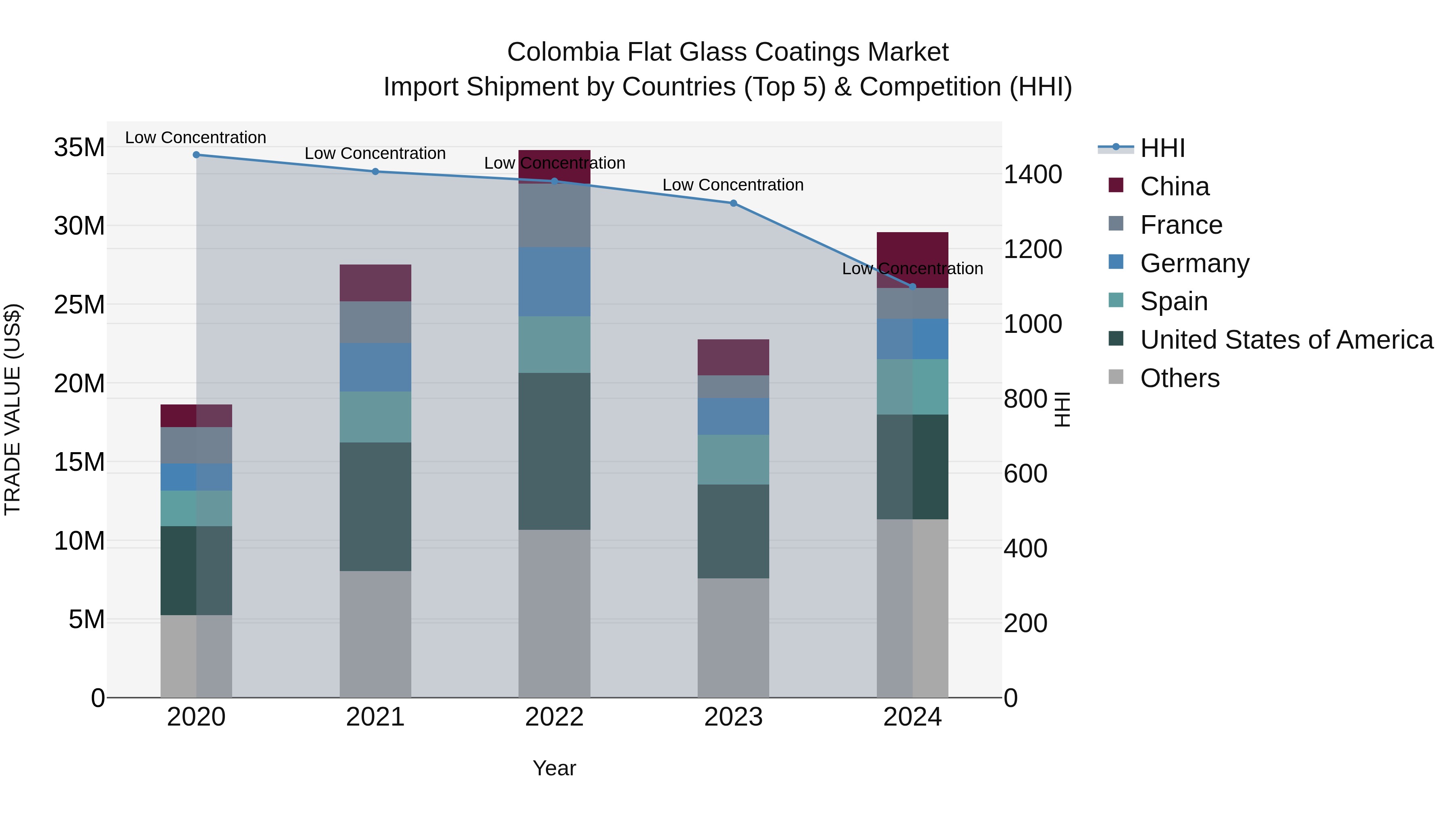 Colombia Flat Glass Coatings Market: Top 5 Importing Countries and Market Competition (HHI) Analysis