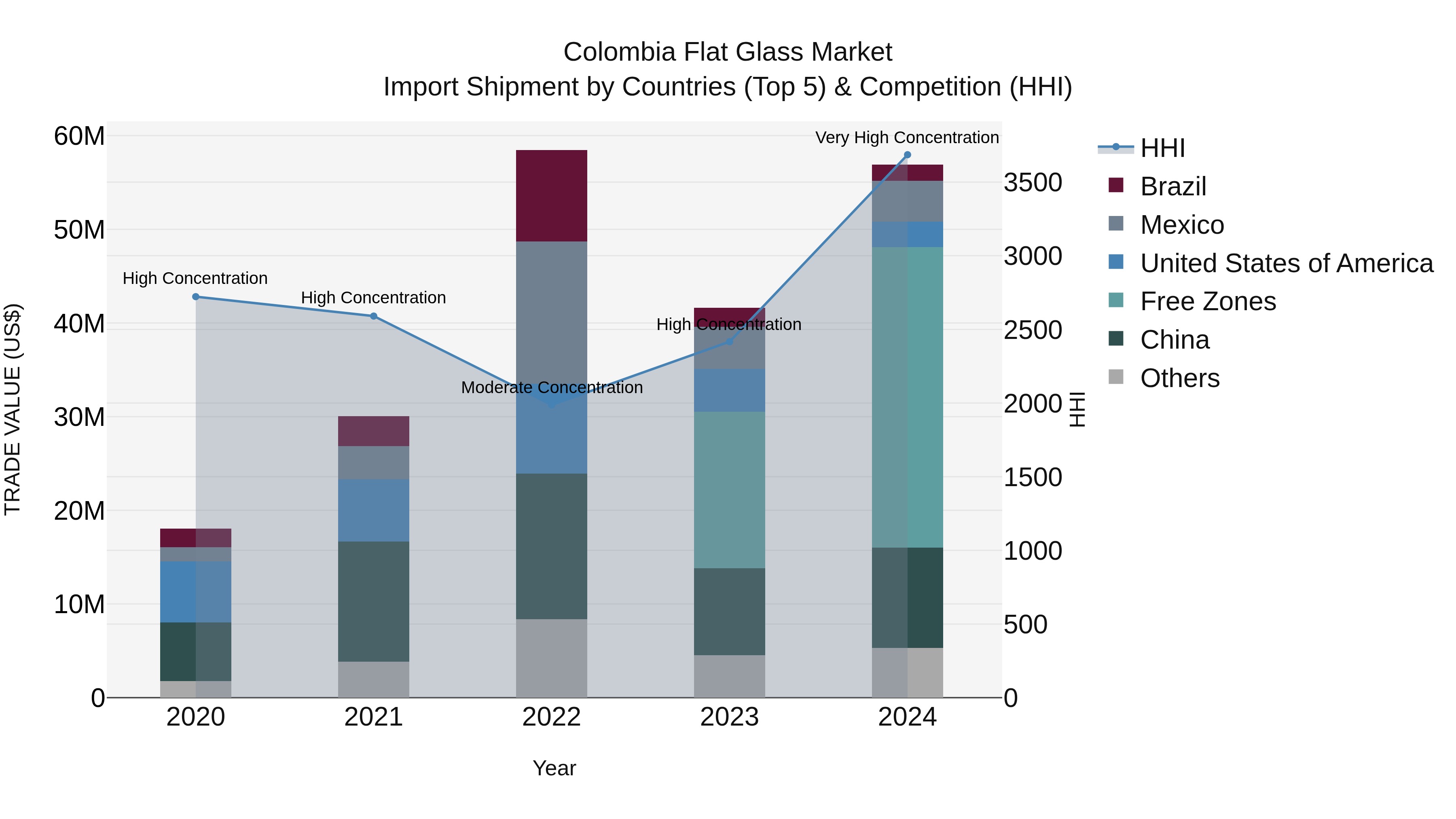 Colombia Flat Glass Market: Top 5 Importing Countries and Market Competition (HHI) Analysis