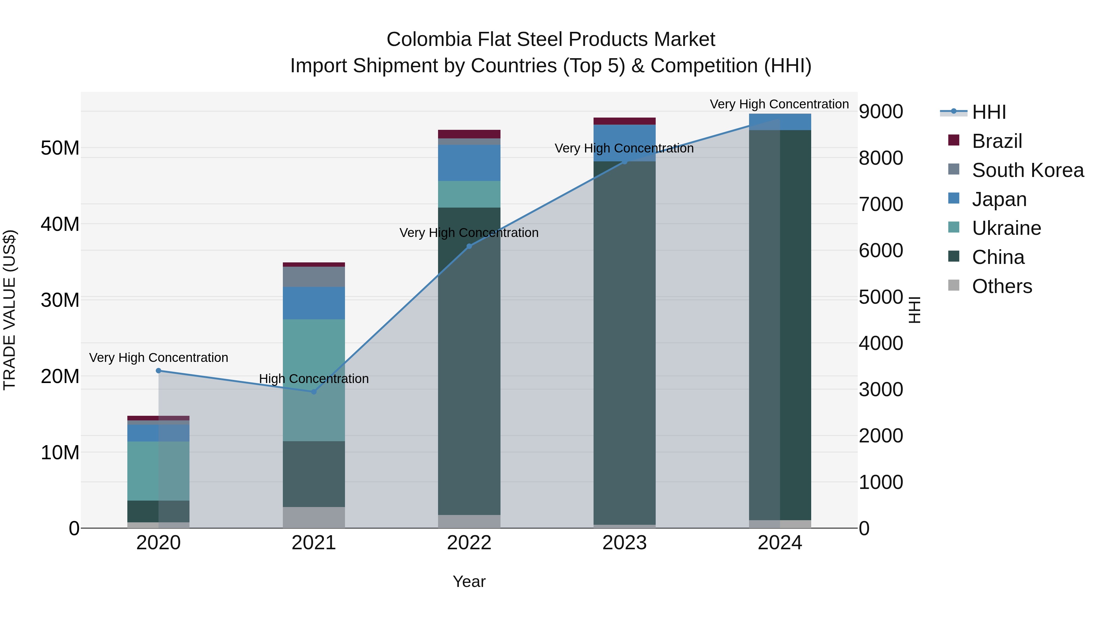 Colombia Flat Steel Products Market: Top 5 Importing Countries and Market Competition (HHI) Analysis
