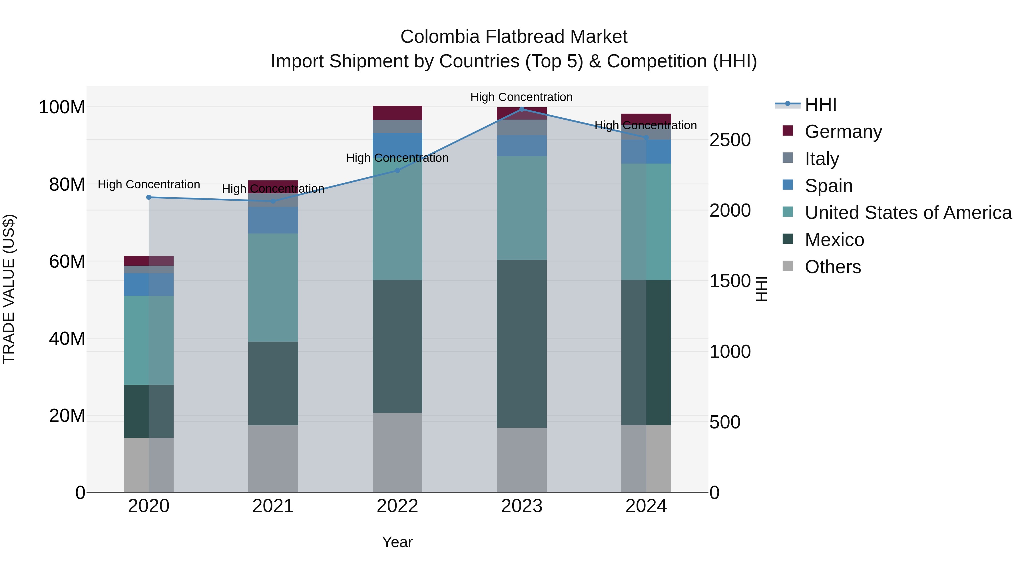 Colombia Flatbread Market: Top 5 Importing Countries and Market Competition (HHI) Analysis