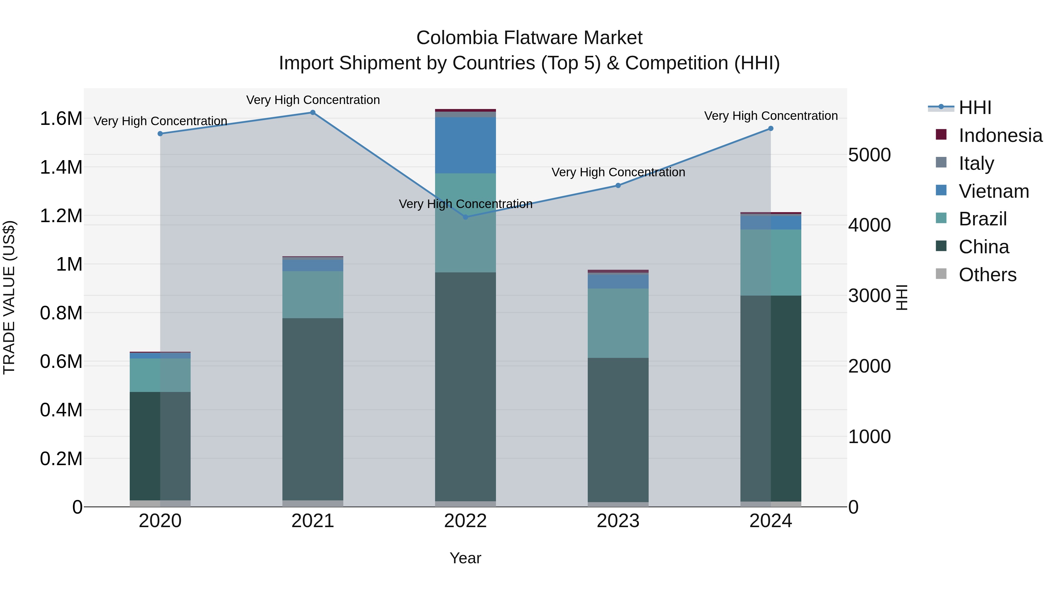 Colombia Flatware Market: Top 5 Importing Countries and Market Competition (HHI) Analysis