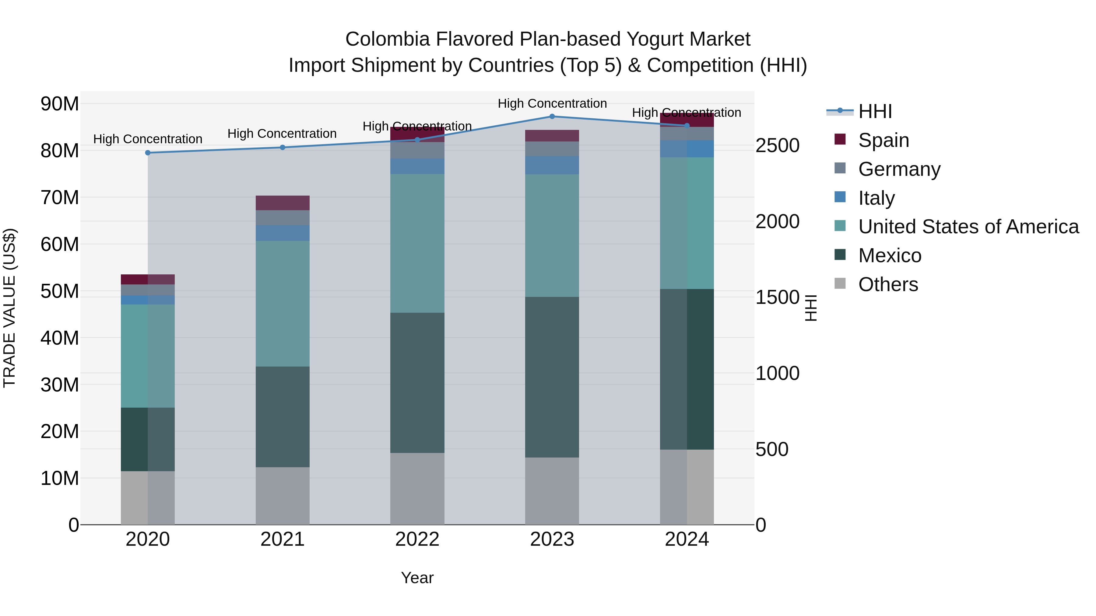 Colombia Flavored Plan-based Yogurt Market: Top 5 Importing Countries and Market Competition (HHI) Analysis