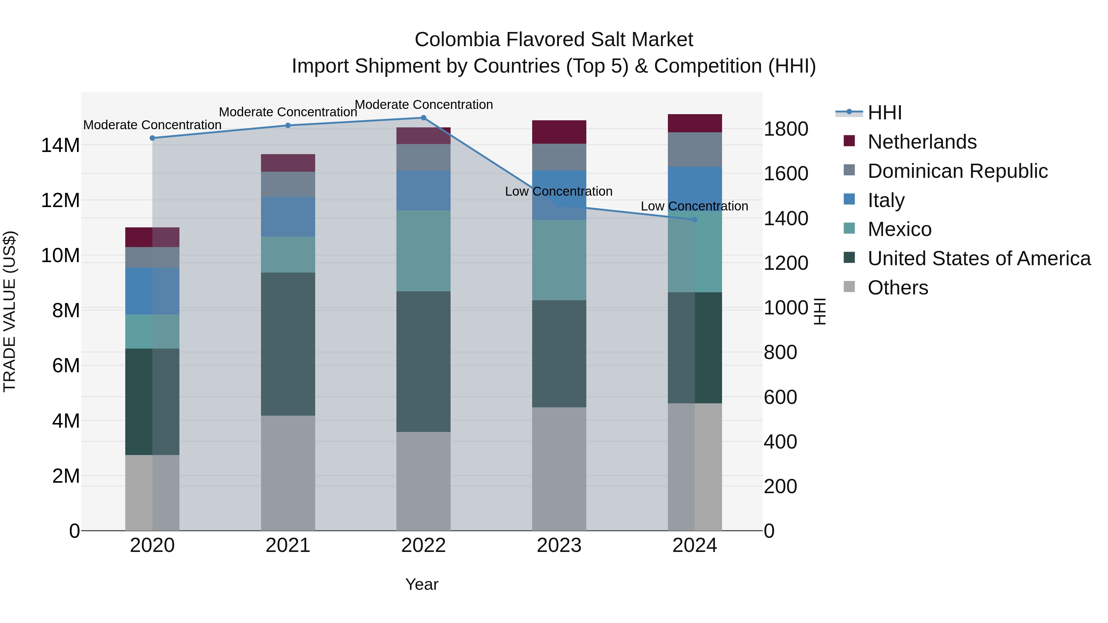 Colombia Flavored Salt Market: Top 5 Importing Countries and Market Competition (HHI) Analysis