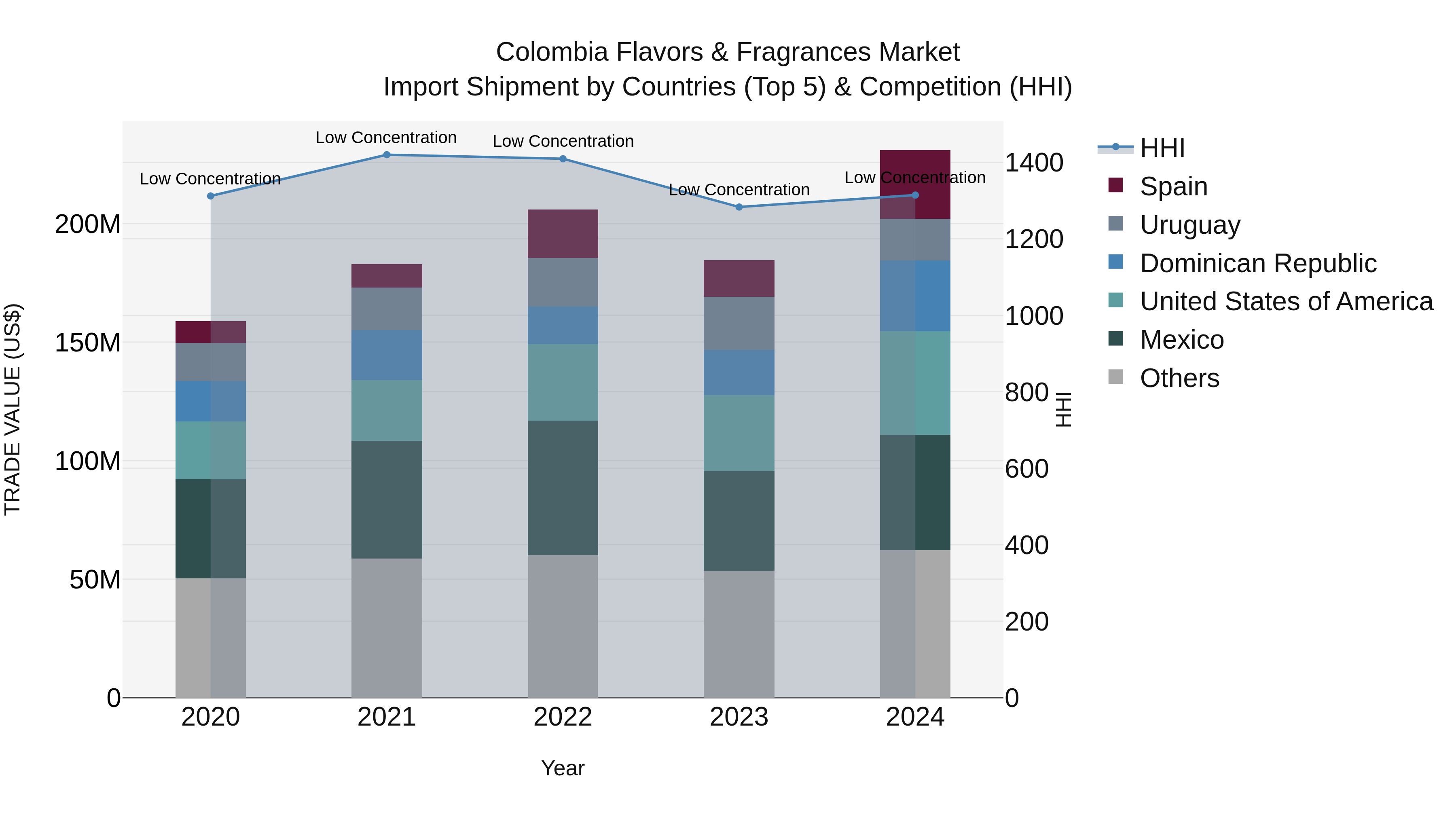 Colombia Flavors & Fragrances Market: Top 5 Importing Countries and Market Competition (HHI) Analysis