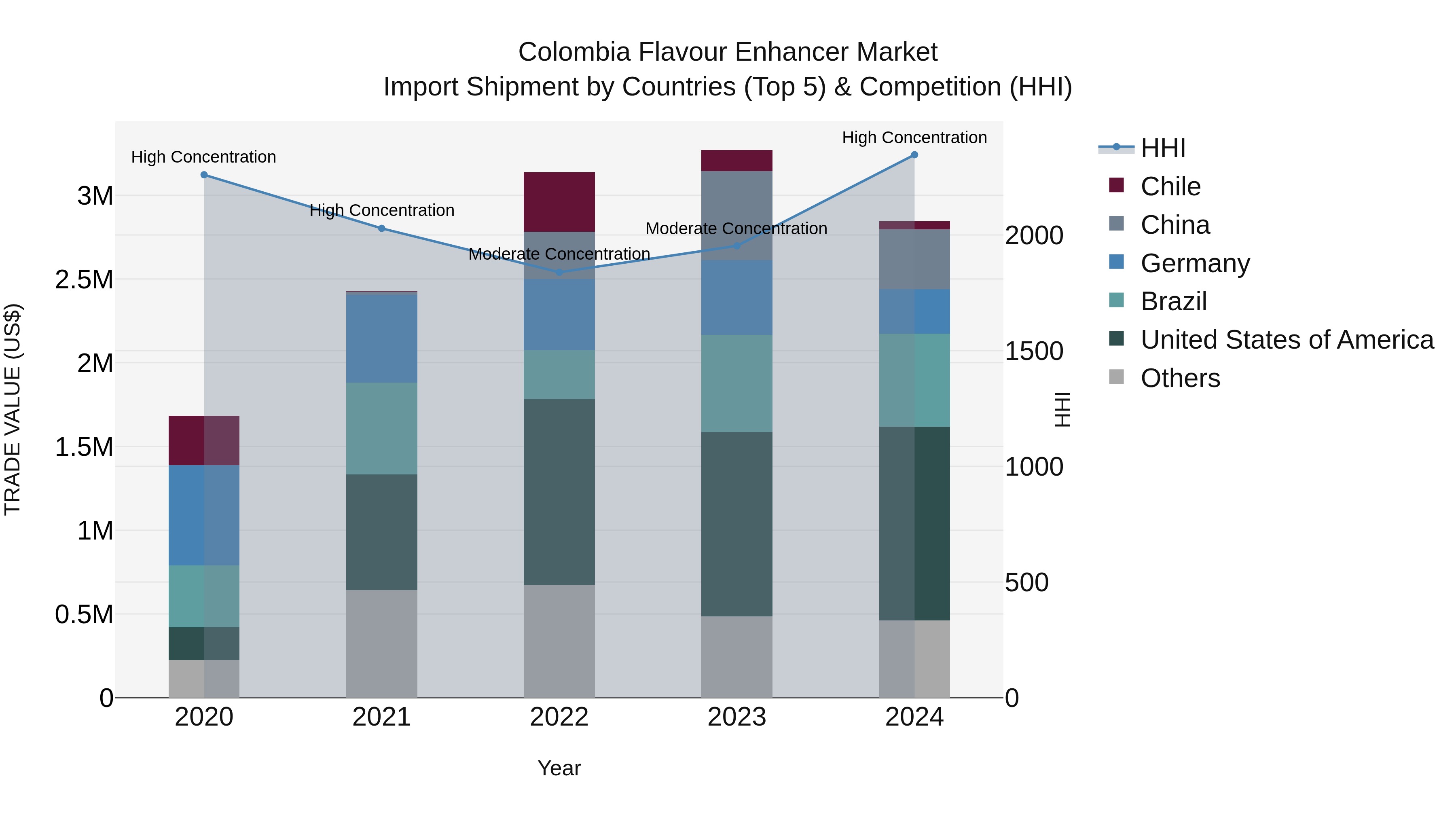 Colombia Flavour Enhancer Market: Top 5 Importing Countries and Market Competition (HHI) Analysis
