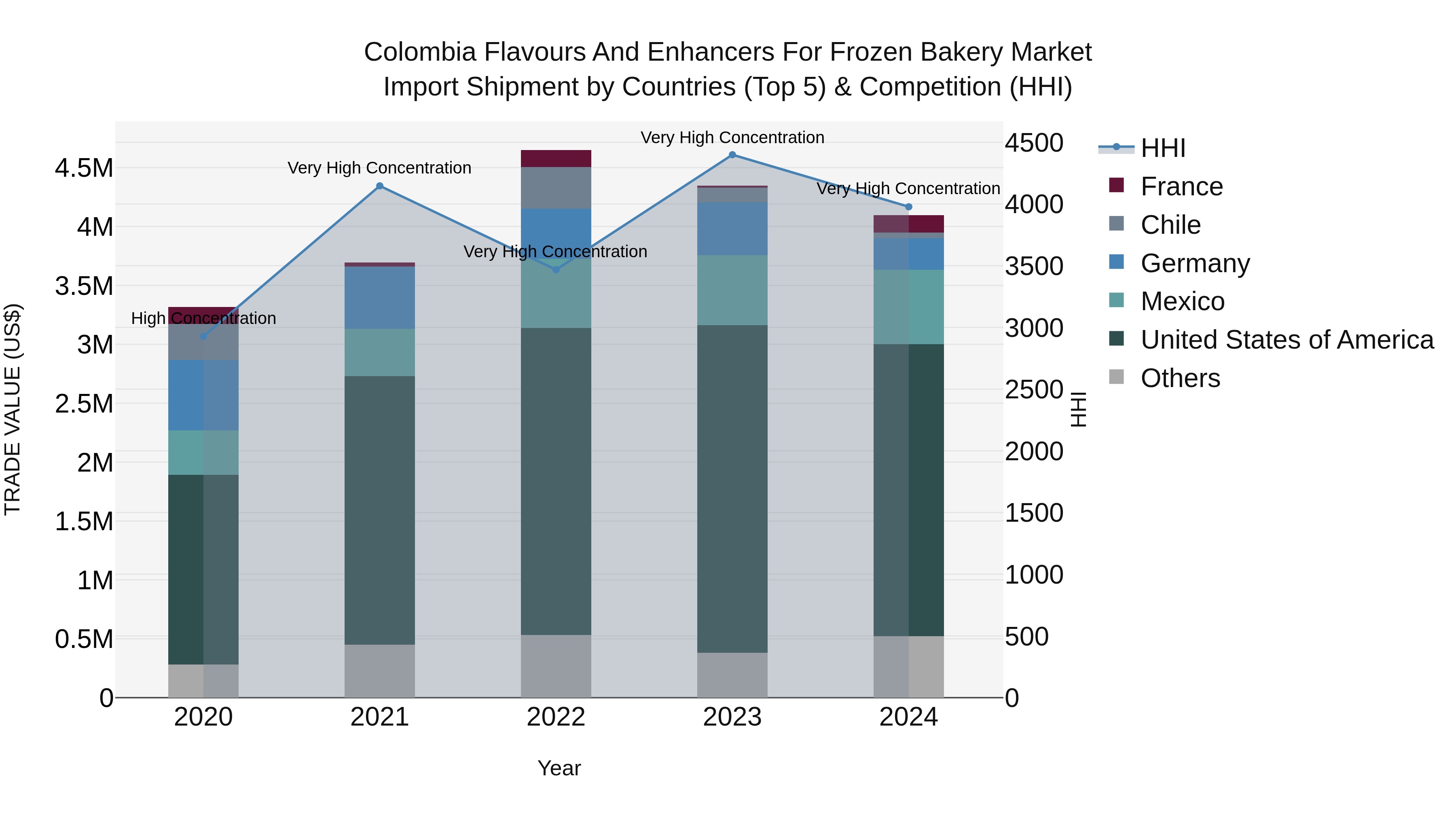 Colombia Flavours and Enhancers for Frozen Bakery Market: Top 5 Importing Countries and Market Competition (HHI) Analysis