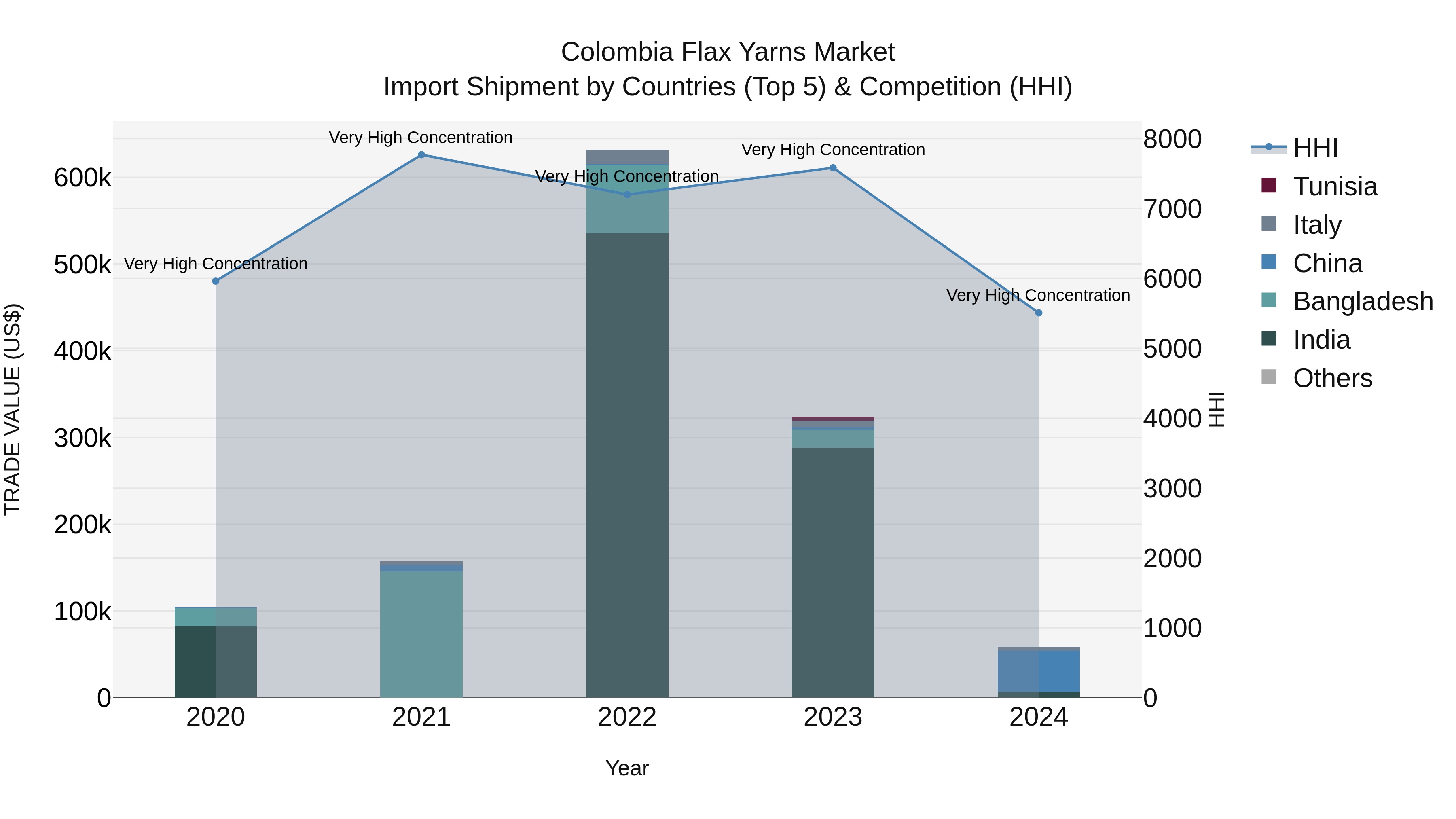 Colombia Flax Yarns Market: Top 5 Importing Countries and Market Competition (HHI) Analysis
