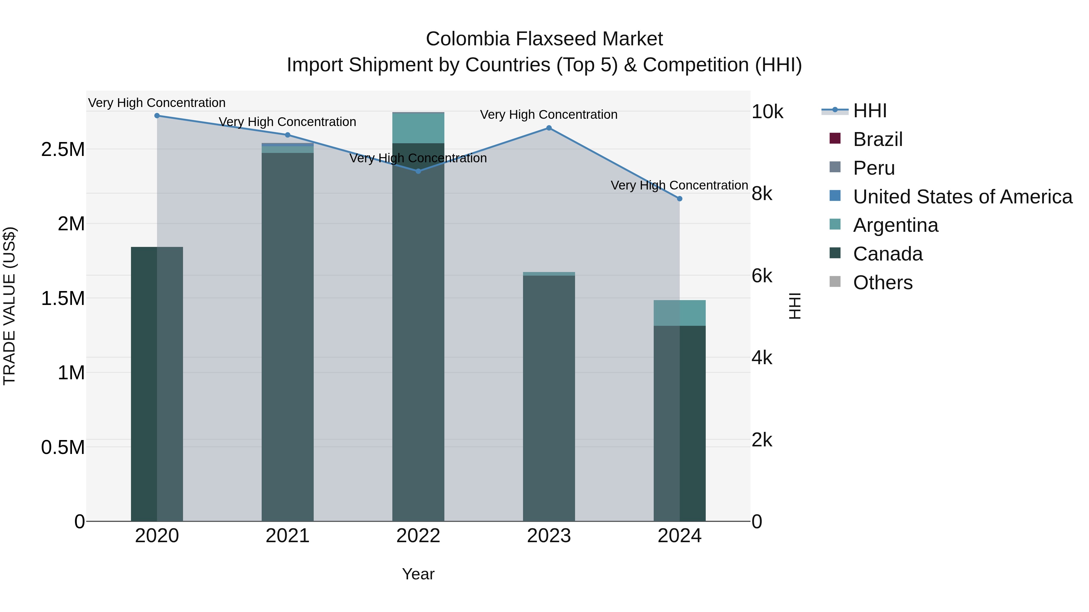 Colombia Flaxseed Market: Top 5 Importing Countries and Market Competition (HHI) Analysis