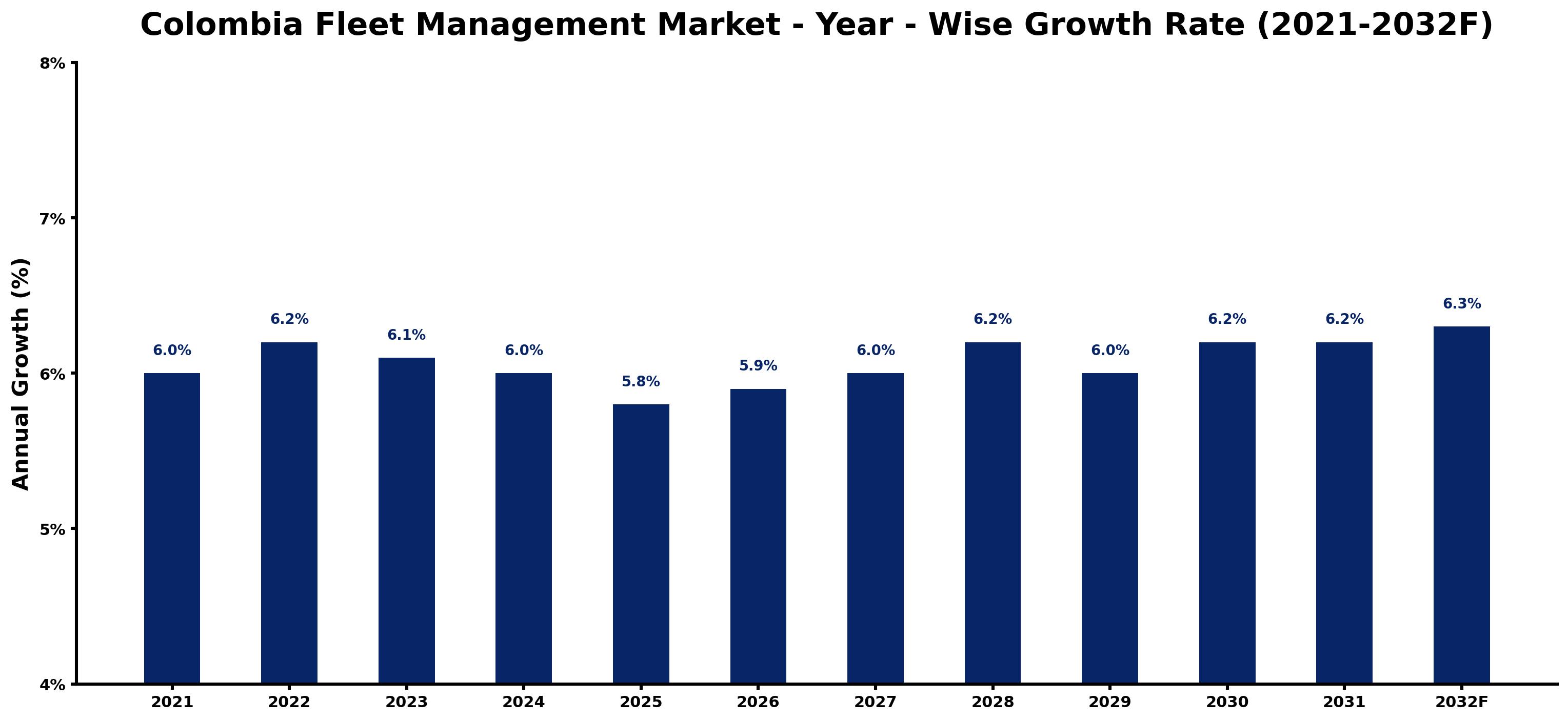 Colombia Fleet Management Market Year-wise Growth Rate and Key Drivers