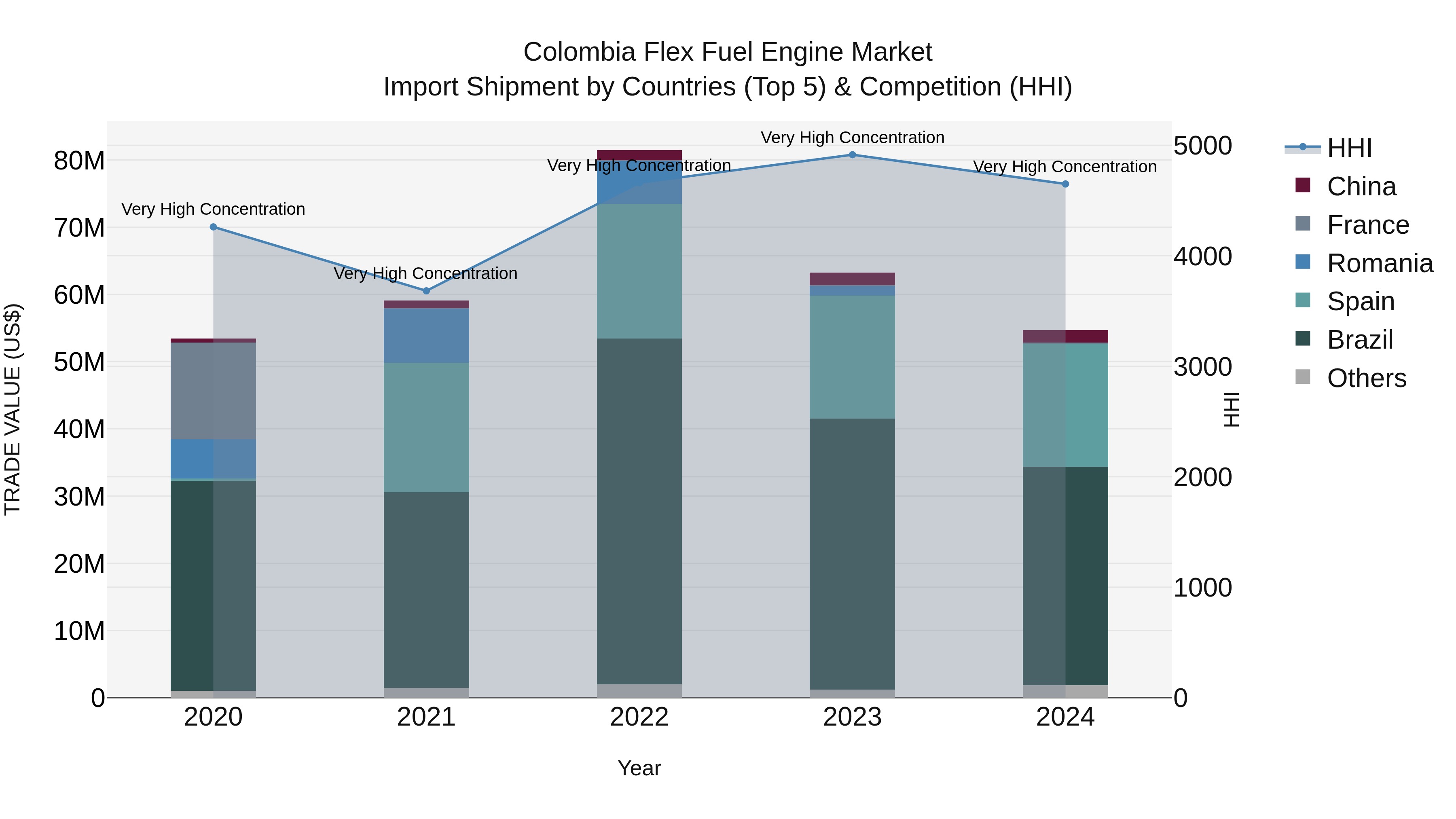 Colombia Flex Fuel Engine Market: Top 5 Importing Countries and Market Competition (HHI) Analysis