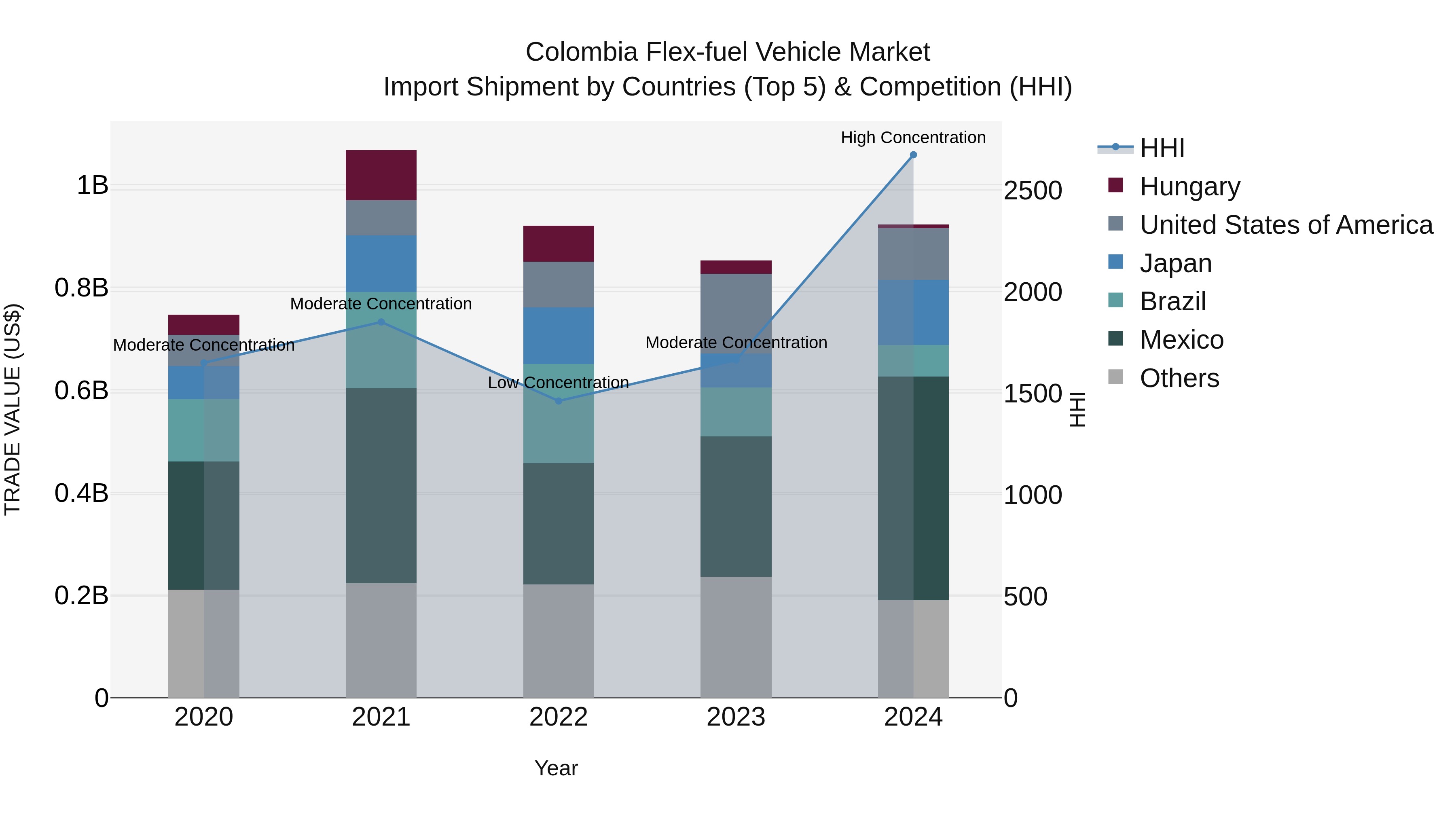Colombia Flex-fuel Vehicle Market: Top 5 Importing Countries and Market Competition (HHI) Analysis