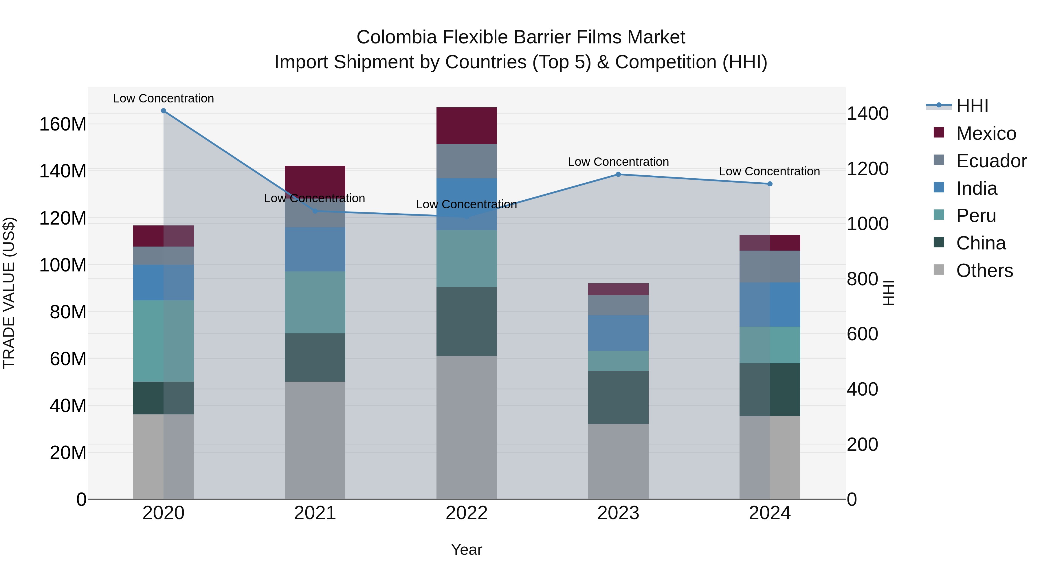 Colombia Flexible Barrier Films Market: Top 5 Importing Countries and Market Competition (HHI) Analysis