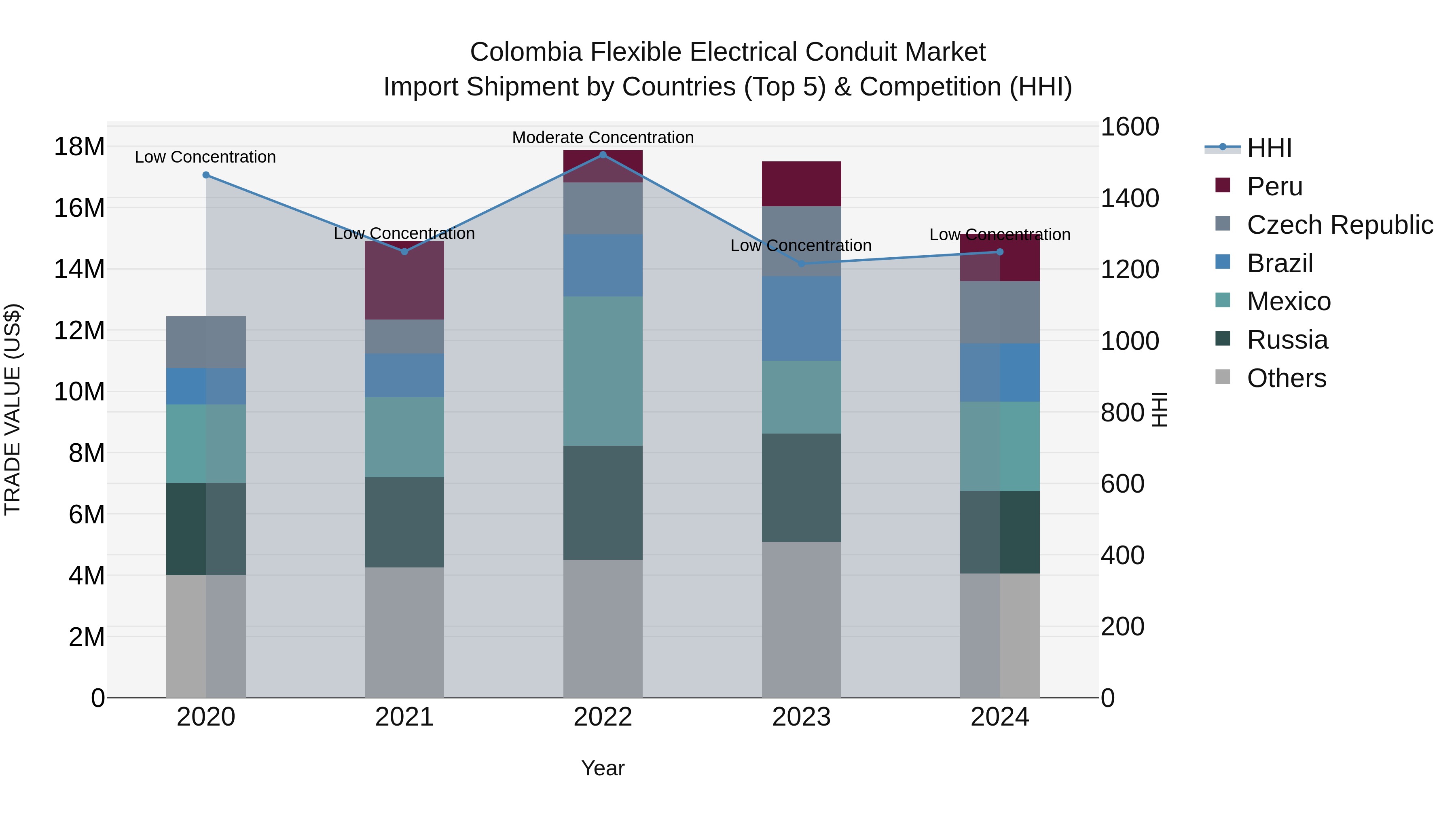 Colombia Flexible Electrical Conduit Market: Top 5 Importing Countries and Market Competition (HHI) Analysis