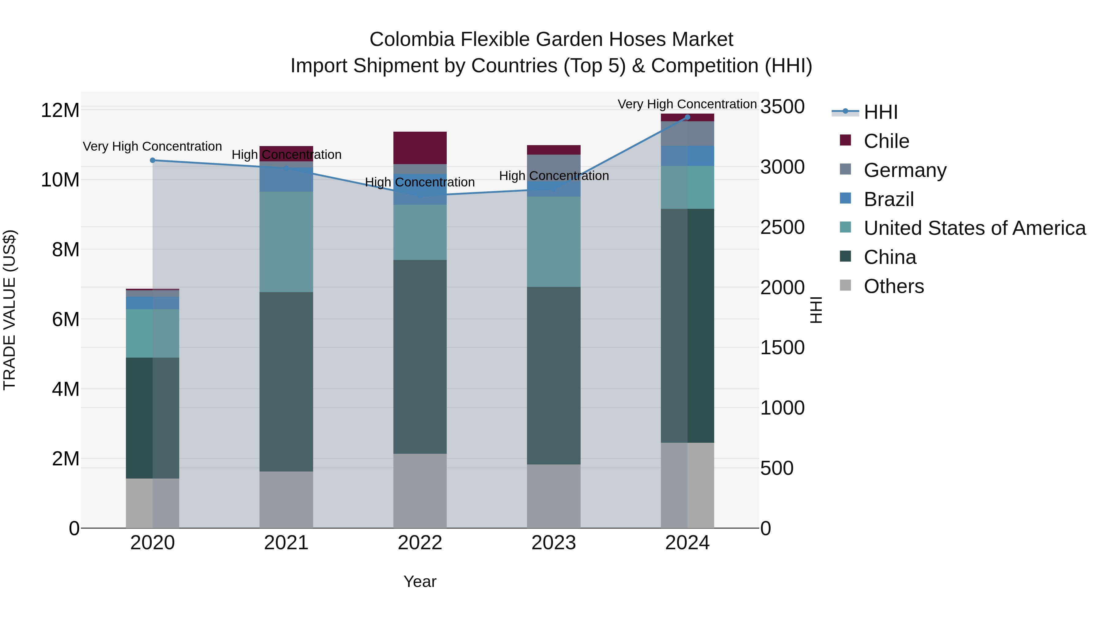 Colombia Flexible Garden Hoses Market: Top 5 Importing Countries and Market Competition (HHI) Analysis