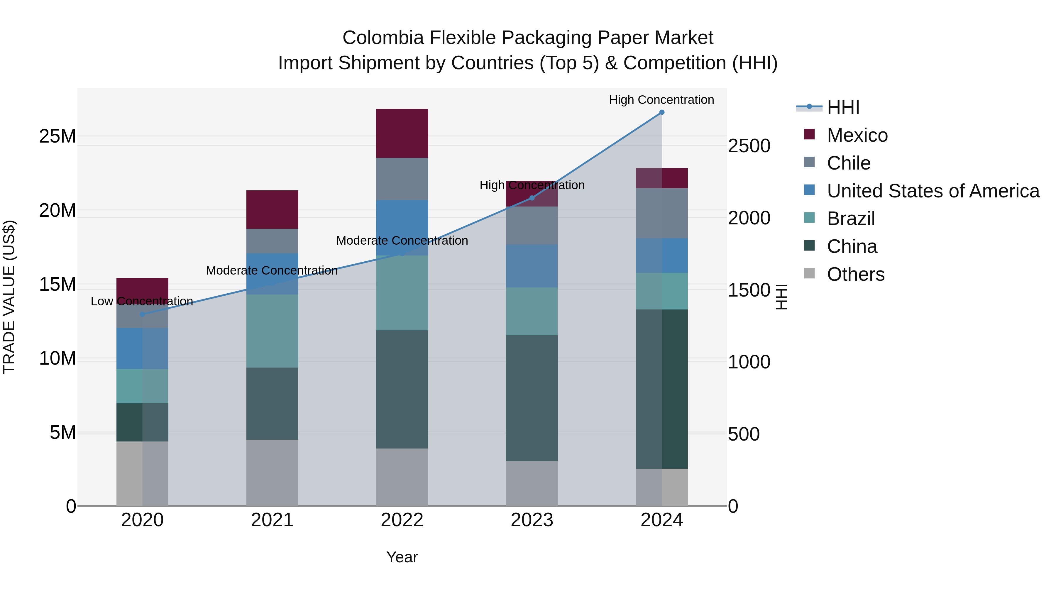 Colombia Flexible Packaging Paper Market: Top 5 Importing Countries and Market Competition (HHI) Analysis