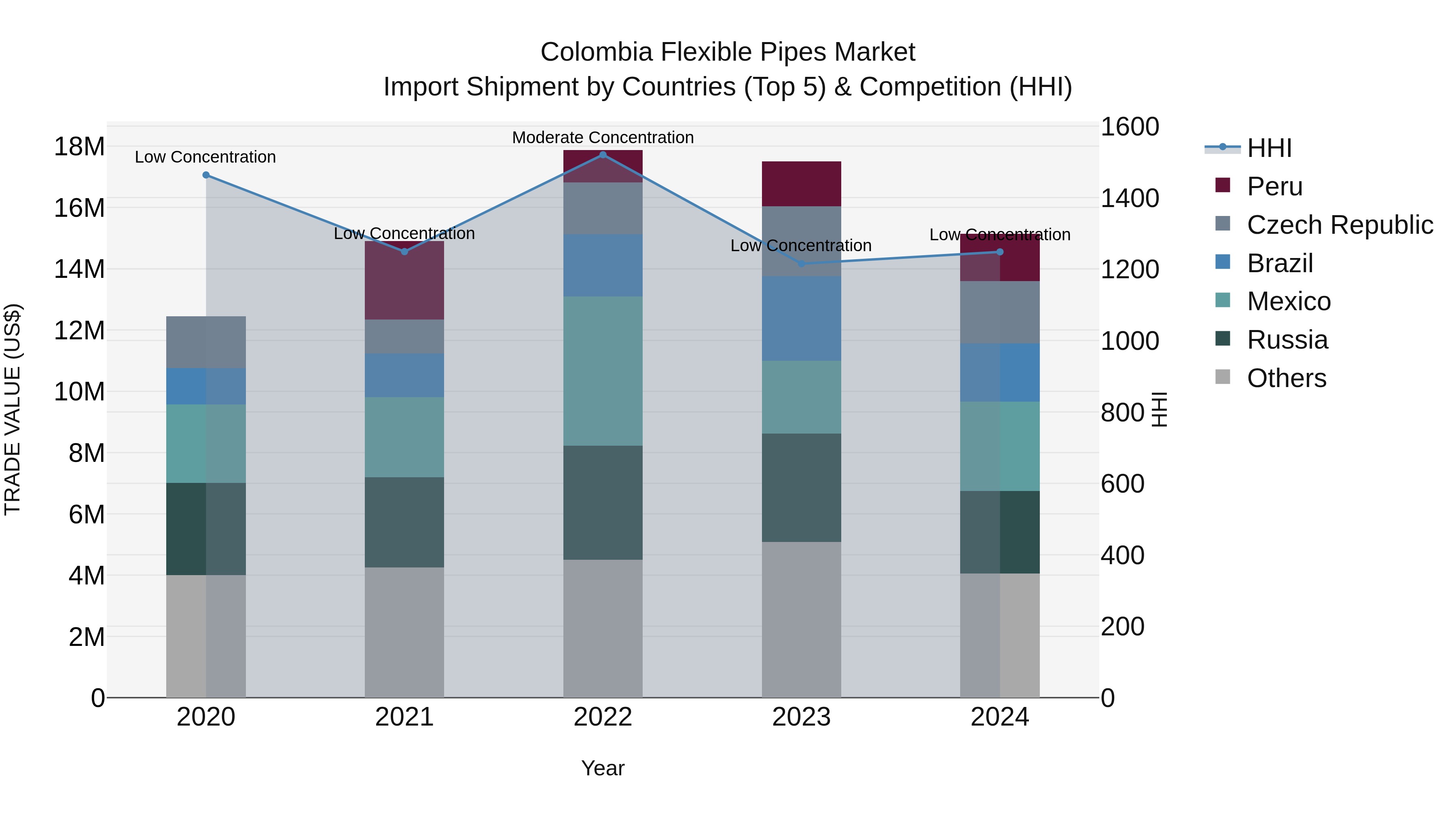Colombia Flexible Pipes Market: Top 5 Importing Countries and Market Competition (HHI) Analysis