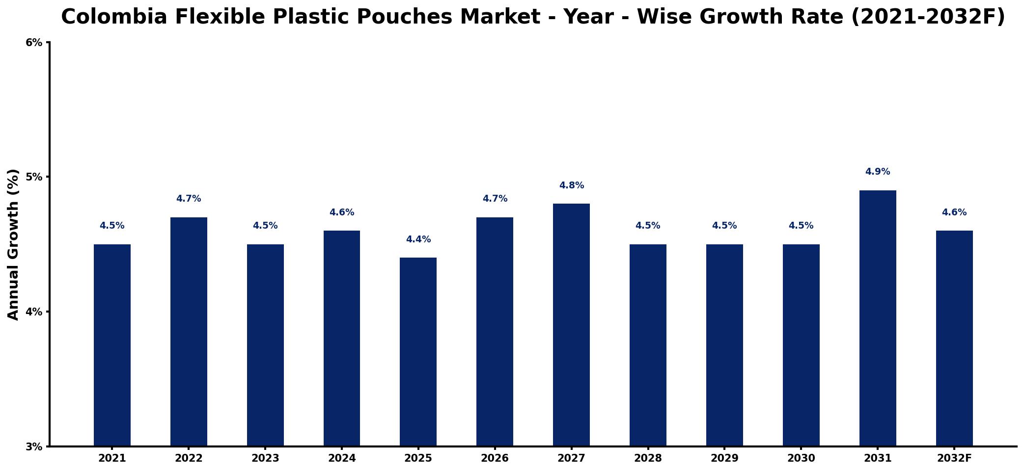 Colombia Flexible Plastic Pouches Market Year-wise Growth Rate and Key Drivers