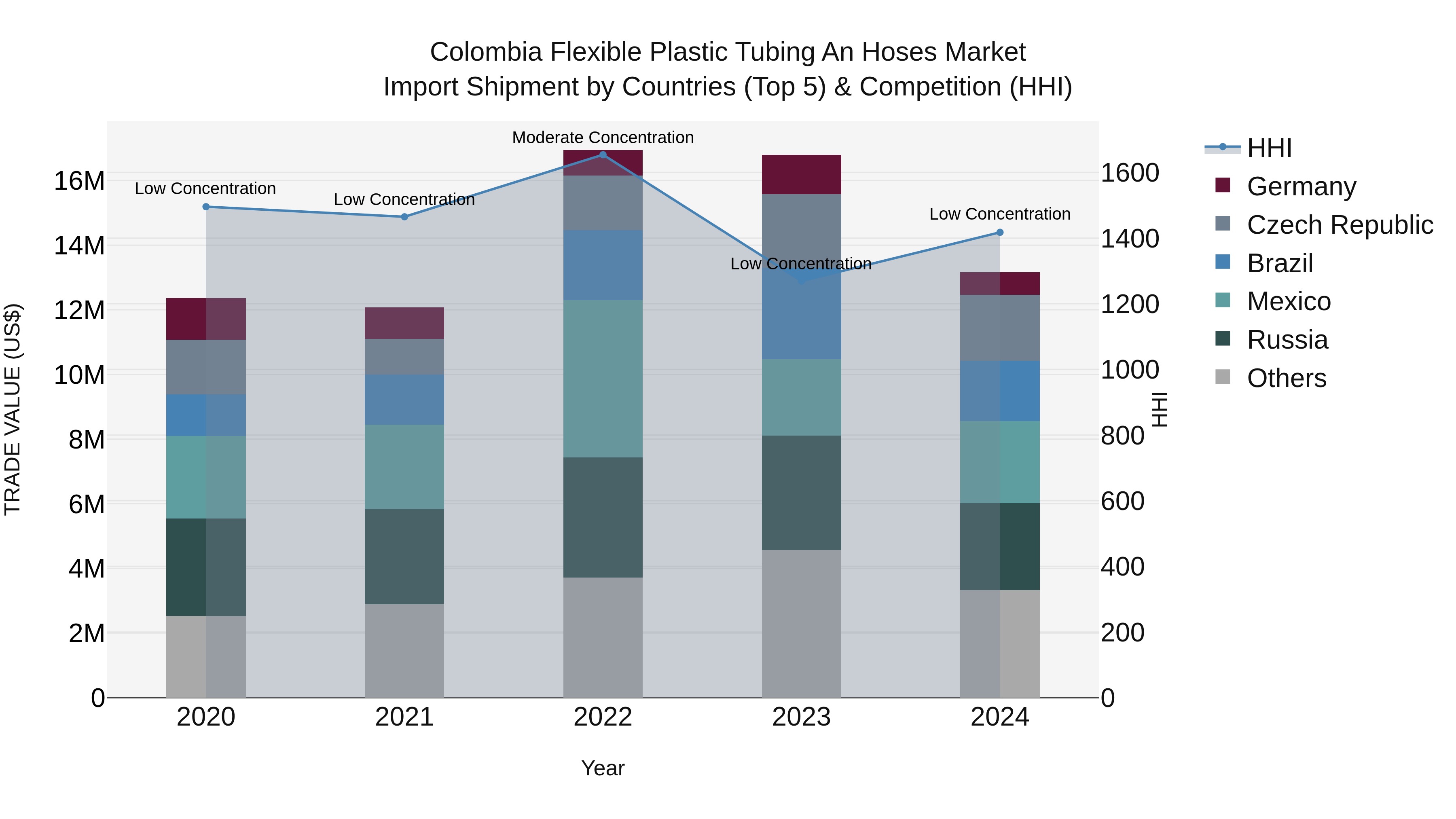Colombia Flexible Plastic Tubing an Hoses Market: Top 5 Importing Countries and Market Competition (HHI) Analysis