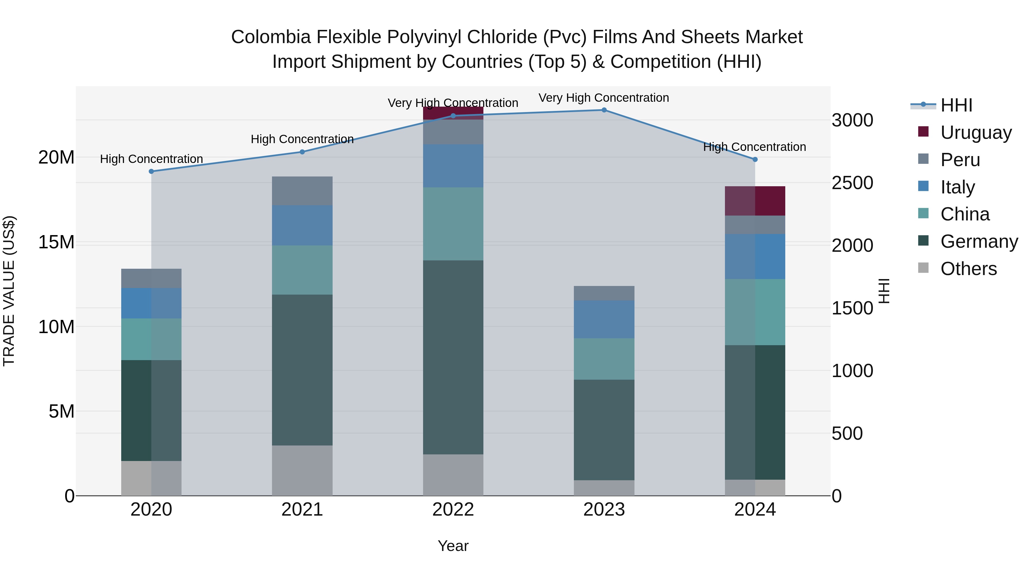 Colombia Flexible Polyvinyl Chloride (Pvc) Films and Sheets Market: Top 5 Importing Countries and Market Competition (HHI) Analysis