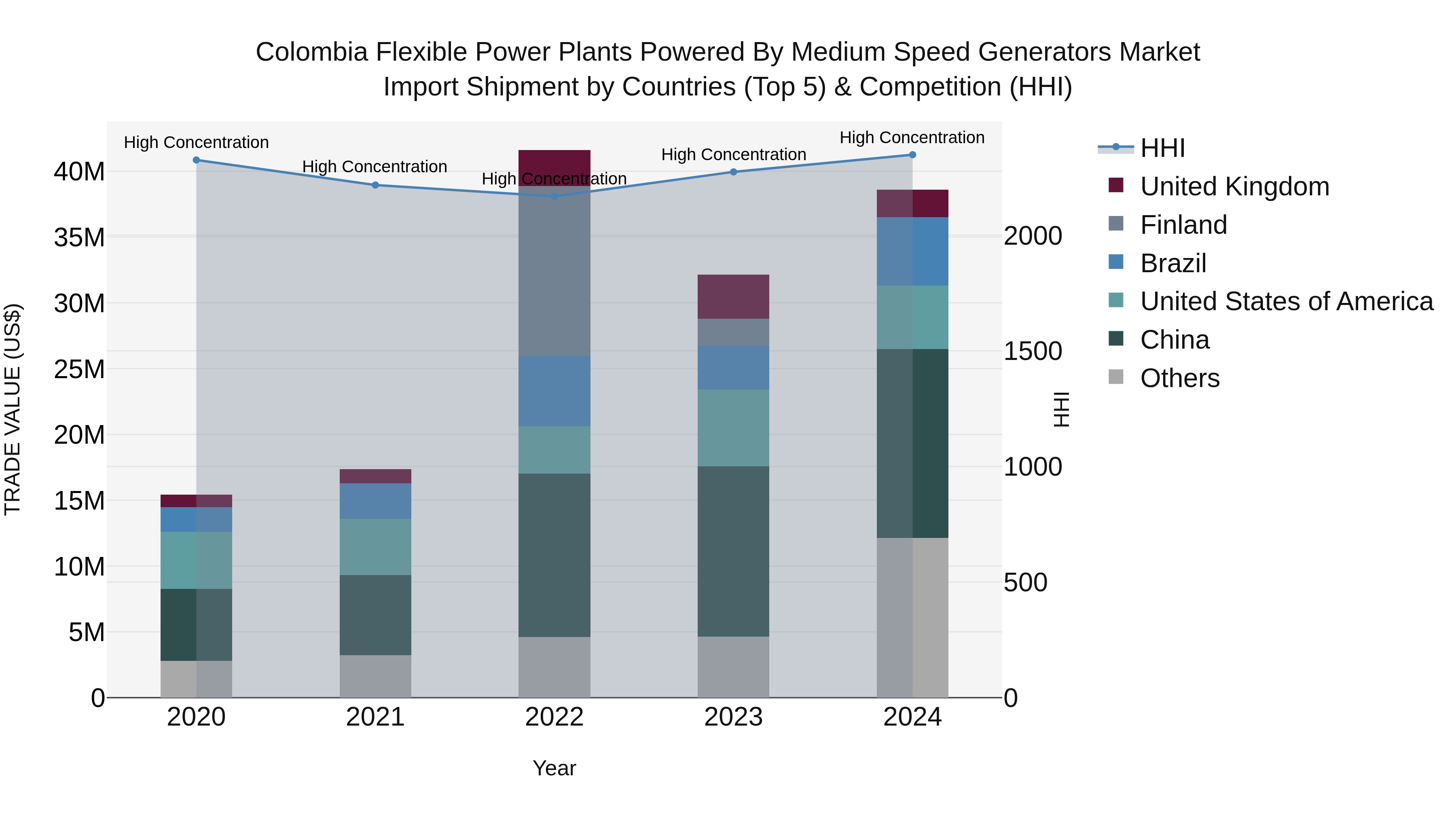 Colombia Flexible Power Plants Powered by Medium Speed Generators Market: Top 5 Importing Countries and Market Competition (HHI) Analysis