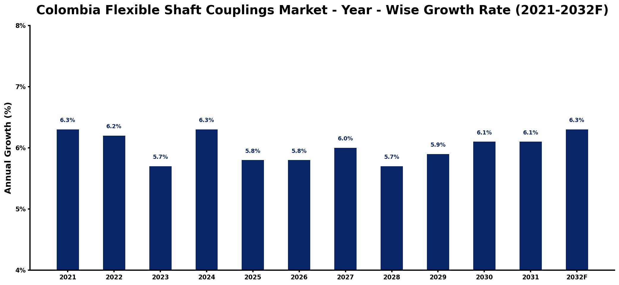 Colombia Flexible Shaft Couplings Market Year-wise Growth Rate and Key Drivers