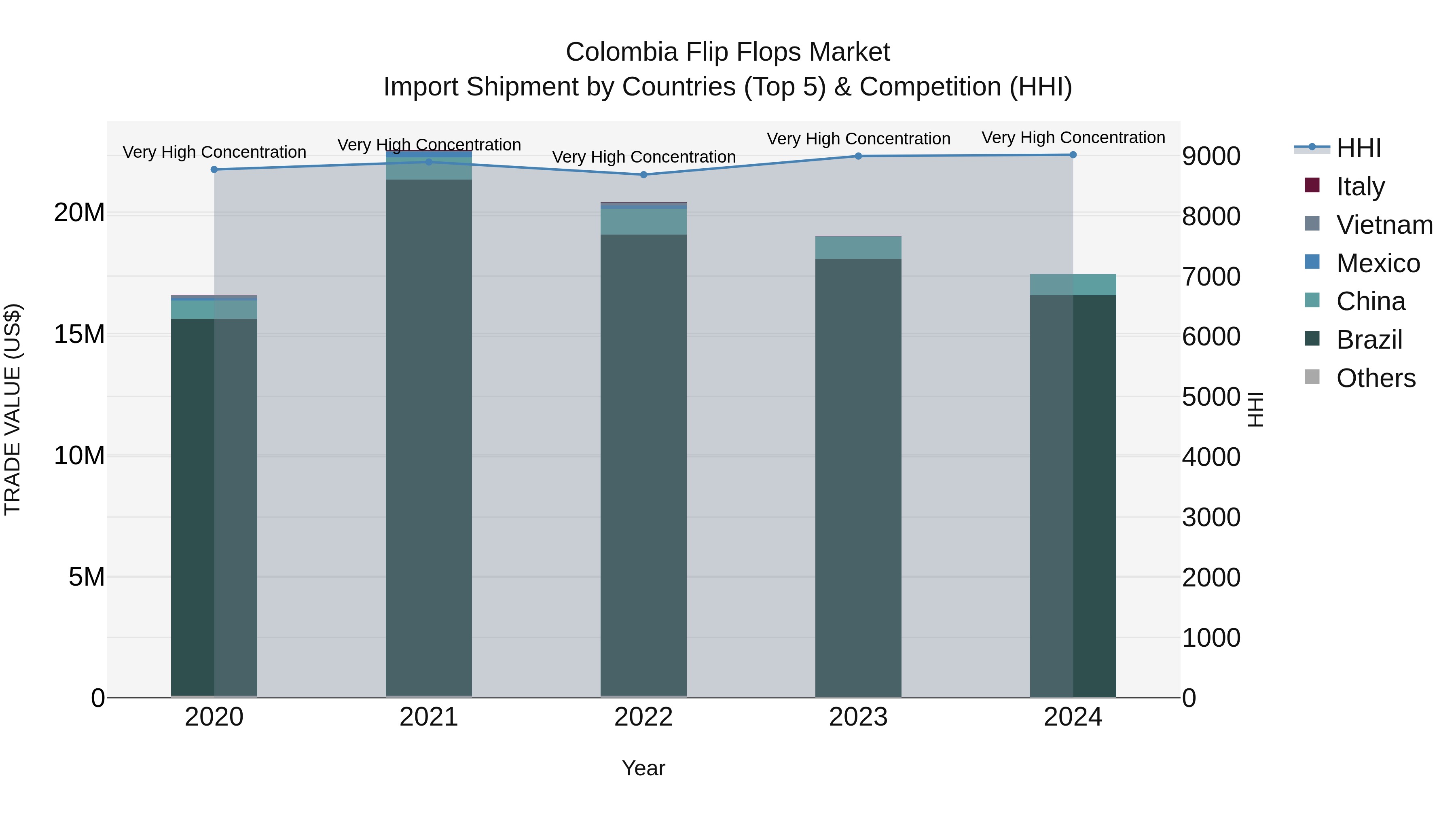 Colombia Flip Flops Market: Top 5 Importing Countries and Market Competition (HHI) Analysis