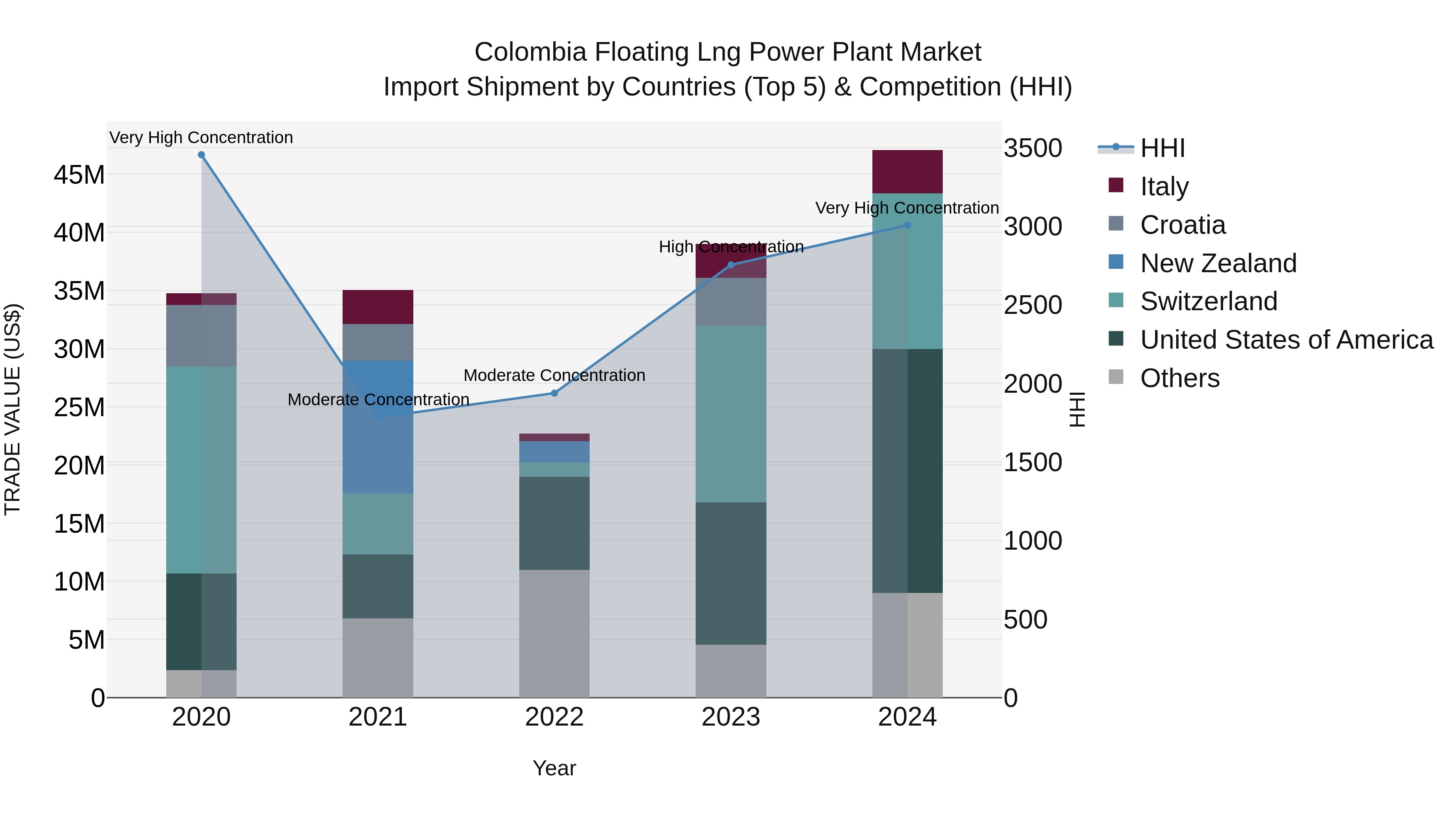 Colombia Floating Lng Power Plant Market: Top 5 Importing Countries and Market Competition (HHI) Analysis