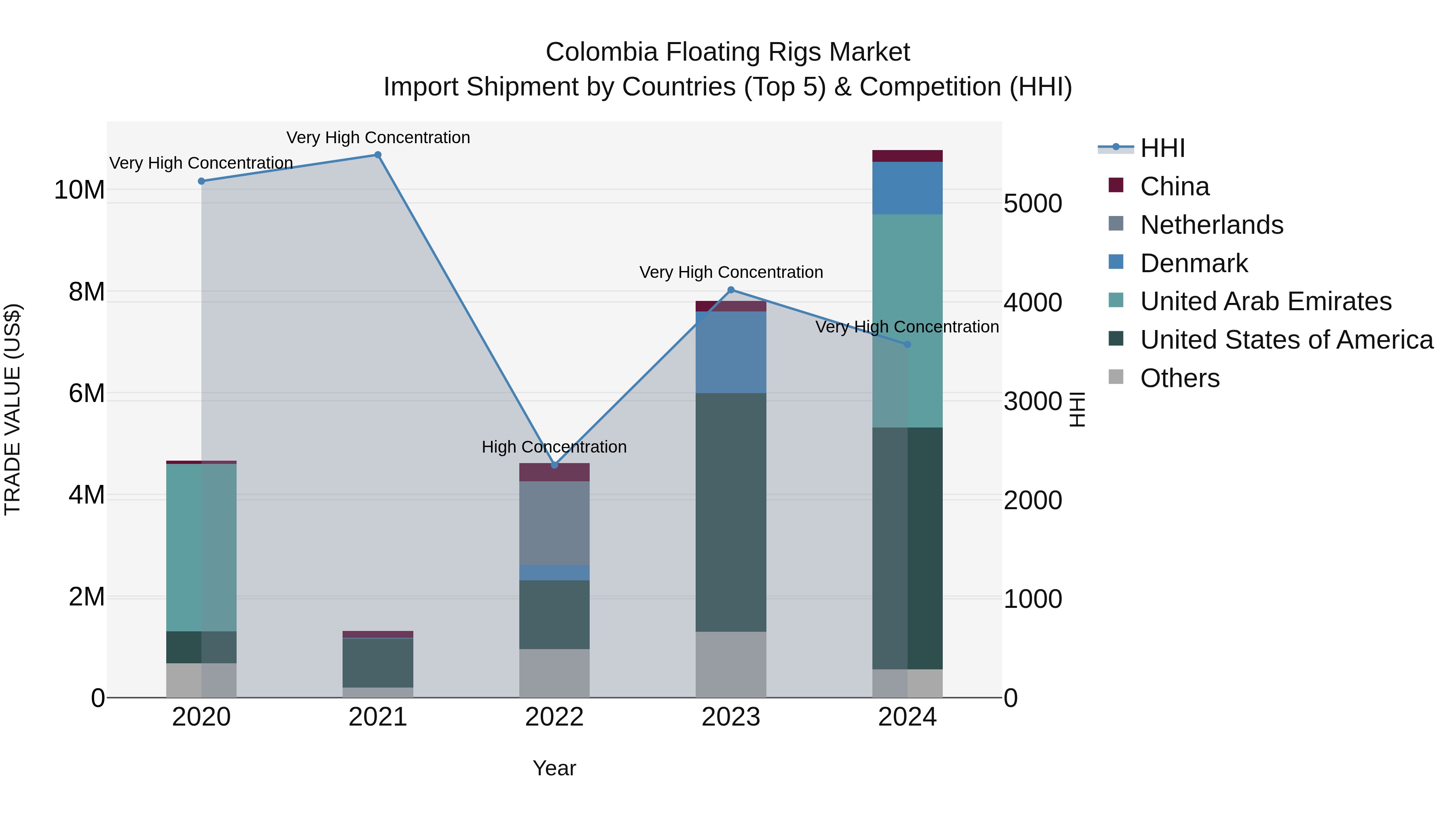 Colombia Floating Rigs Market: Top 5 Importing Countries and Market Competition (HHI) Analysis